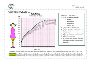 CEIP Ntra. Sra. de Loreto
PLAN DE LECTURA

FICHA DE LECTURA Nº 64
OBSERVO Y CONTESTO:
1. ¿Cuál era la altura de Alicia?:
-

al nacer

-

a los 6 años

-

a los 9 años

-

a los 11 años

2. ¿A qué edad medía 133 cm.?
3. ¿A qué edad Alicia dobló la altura que
tenía al nacer?
4. ¿Cuál fue el año que creció menos?
5. ¿Qué año creció más?

6. El crecimiento de Alicia es superior o
inferior a la media de crecimiento de
las niñas?

Este gráfico indica, en rosa, el crecimiento medio de las niñas de los 0 a los 19 años. En verde muestra el crecimiento de Alicia de los 0 a los 15 años.
Crecimiento
de Alicia

Años
Altura en cm.

0
50

1
76

2
92

3
100

4
108

5
116

6
123

7
133

8
142

9
150

10
155

11
160

12
164

13
167

14
170

15
170

 
