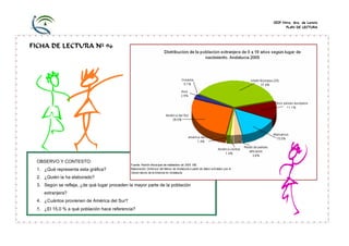 CEIP Ntra. Sra. de Loreto
PLAN DE LECTURA

FICHA DE LECTURA Nº 96

OBSERVO Y CONTESTO:
1. ¿Qué representa esta gráfica?
2. ¿Quién la ha elaborado?
3. Según se refleja, ¿de qué lugar proceden la mayor parte de la población
extranjera?
4. ¿Cuántos provienen de América del Sur?

5. ¿El 15,0 % a qué población hace referencia?

 