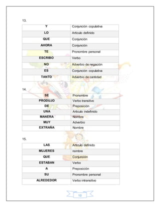 10
13.
Y Conjunción copulativa
LO Articulo definido
QUE Conjunción
AHORA Conjunción
TE Pronombre personal
ESCRIBO Verbo
NO Adverbio de negación
ES Conjunción copulativa
TANTO Adverbio de cantidad
14.
SE Pronombre
PRODUJO Verbo transitivo
DE Preposición
UNA Articulo indefinido
MANERA Nombre
MUY Adverbio
EXTRAÑA Nombre
15.
LAS Articulo definido
MUJERES nombre
QUE Conjunción
ESTABAN Verbo
A Preposición
SU Pronombre personal
ALREDEDOR Verbo intransitivo
 