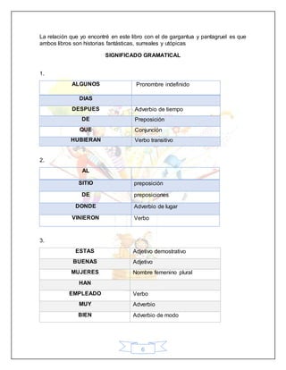 6
La relación que yo encontré en este libro con el de gargantua y pantagruel es que
ambos libros son historias fantásticas, surreales y utópicas
SIGNIFICADO GRAMATICAL
1.
ALGUNOS Pronombre indefinido
DIAS
DESPUES Adverbio de tiempo
DE Preposición
QUE Conjunción
HUBIERAN Verbo transitivo
2.
AL
SITIO preposición
DE preposiciones
DONDE Adverbio de lugar
VINIERON Verbo
3.
ESTAS Adjetivo demostrativo
BUENAS Adjetivo
MUJERES Nombre femenino plural
HAN
EMPLEADO Verbo
MUY Adverbio
BIEN Adverbio de modo
 