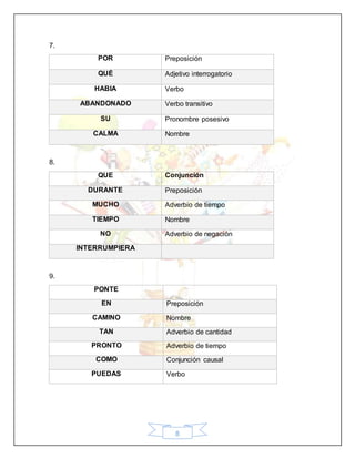 8
7.
POR Preposición
QUÉ Adjetivo interrogatorio
HABIA Verbo
ABANDONADO Verbo transitivo
SU Pronombre posesivo
CALMA Nombre
8.
QUE Conjunción
DURANTE Preposición
MUCHO Adverbio de tiempo
TIEMPO Nombre
NO Adverbio de negación
INTERRUMPIERA
9.
PONTE
EN Preposición
CAMINO Nombre
TAN Adverbio de cantidad
PRONTO Adverbio de tiempo
COMO Conjunción causal
PUEDAS Verbo
 
