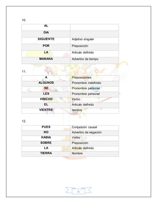 9
10.
AL
DIA
SIGUIENTE Adjetivo singular
POR Preposición
LA Articulo definido
MAÑANA Adverbio de tiempo
11.
A Preposiciones
ALGUNOS Pronombre indefinido
SE Pronombre personal
LES Pronombre personal
HINCHO Verbo
EL Articulo definido
VIENTRE nombre
12.
PUES Conjunción causal
NO Adverbio de negación
HABIA Verbo
SOBRE Preposición
LA Articulo definido
TIERRA Nombre
 