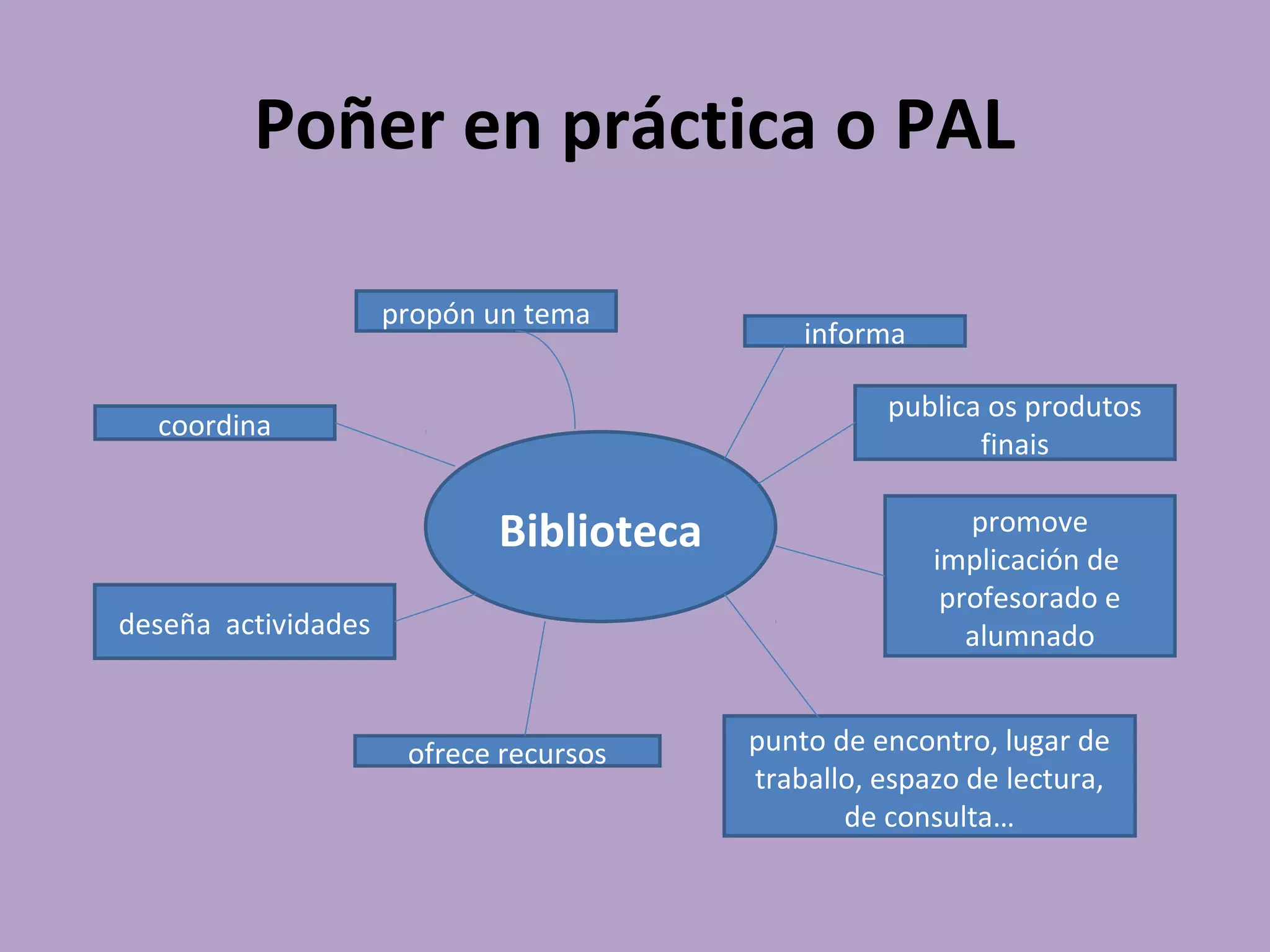 Poñer en práctica o PAL
Biblioteca
propón un tema
coordina
deseña actividades
ofrece recursos punto de encontro, lugar de
traballo, espazo de lectura,
de consulta…
informa
promove
implicación de
profesorado e
alumnado
publica os produtos
finais
 