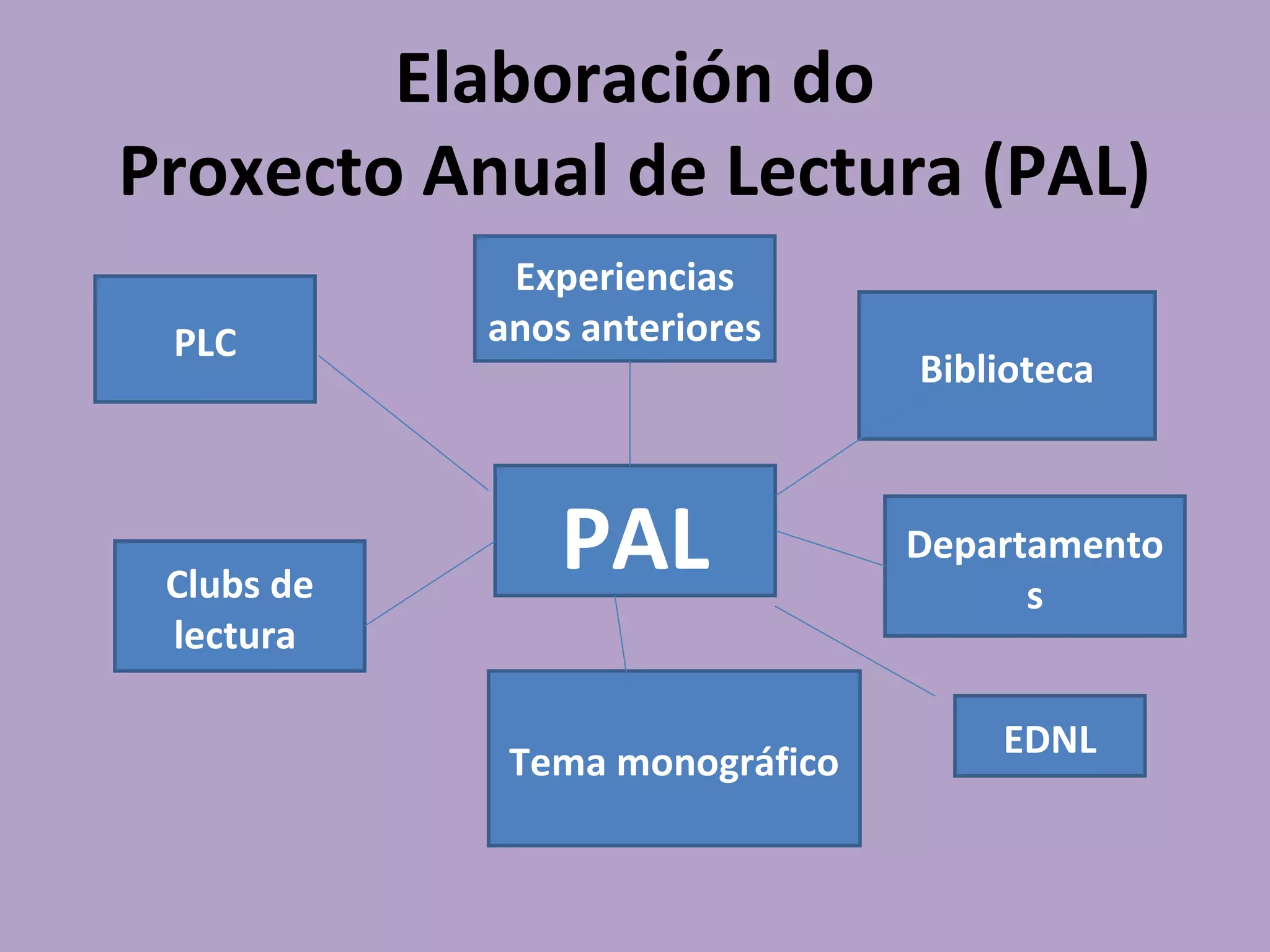 Elaboración do
Proxecto Anual de Lectura (PAL)
PAL
PLC
Biblioteca
Clubs de
lectura
Departamento
s
Tema monográfico
Experiencias
anos anteriores
EDNL
 
