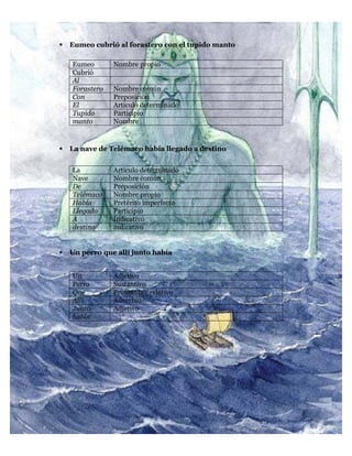  Eumeo cubrió al forastero con el tupido manto
 La nave de Telémaco había llegado a destino
 Un perro que allí junto había
Eumeo Nombre propio
Cubrió
Al
Forastero Nombre común
Con Preposición
El Articulo determinado
Tupido Participio
manto Nombre
La Articulo determinado
Nave Nombre común
De Preposición
Telémaco Nombre propio
Había Pretérito imperfecto
Llegado Participio
A Indicativo
destino indicativo
Un Adjetivo
Perro Sustantivo
Que Pronombre relativo
Allí Adverbio
Junto Adjetivo
había
 