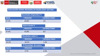 Área de Gestión Pedagógica (AGP)
EVALUACIÓN CENSAL REGIONAL DE SALIDA 2024- LECTURA
INCIO PROCESO SATISFACTORIO
57.4% 40.8% 1.8
INICIO PROCESO SATISFACTORIO
47.4% 45.8% 6.8
INICIO PROCESO SATISFACTORIO
52.2% 46.5% 1.4%
INICIO PROCESO SATISFACTORIO
5.2% 5.7% 0.4%
Resultados diagnóstico %
Meta trazada %
Resultados salida %
% Porcentaje de avance
 
