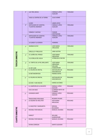 11
3° LAS TRES JIRCAS ENRIQUE LÓPEZ
ALBUJAR
PERUANO
VIAJE AL CENTRO DE LA TIERRA JULIO VERNÉ
ULISES JAMES JOYCE
4° ANTOLOGÍA DE CUENTOS:
“CUENTOS ANDINOS”
ENRIQUE LÓPEZ
ALBUJAR
PERUANO
CRIMEN Y CASTIGO FIODOR
DOSTOIEVSKI
5° ANTOLOGÍA DE CUENTOS:
“CUENTOS ANDINOS”
ENRIQUE LÓPEZ
ALBUJAR
PERUANO
LA ILIADA Y LA ODISEA HOMERO
TERCER
BIMESTRE
1° WARMA KUYAY JOSÉ MARIA
ARGUEDAS
PERUANO
ORGULLO Y PREJUICIO JANE AUSTEN
2° EL SUEÑO DEL PONGO JOSÉ MARIA
ARGUEDAS
PERUANO
A LA ORILLA DEL AGUA ATRIBUIDA A NAI'AN
3° EL TORITO DE LA PIEL BRILLANTE JOSÉ MARIA
ARGUEDAS
PERUANO
EL REY LEAR
WILLIAM
SHAKESPEARE
4° EL VELERO DE CRISTAL JOSÉ MAURO DE
VASCONCELOS
PERUANO
LA METAMORFOSIS FRANNZ KAFKA
5° EL VELERO DE CRISTAL JOSÉ MAURO DE
VASCONCELOS
PERUANO
LAS MIL Y UNA NOCHE VARIOS AUTORES
CUARTO
BIMESTRE
1° EL CAMPEÓN DE LA MUERTE ENRIQUE LÓPEZ
ALBÚJAR
PERUANO
AVES SIN NIDO CLORINDA MATO DE
TTURNER
2° USHANAN JAMPI ENRIQUE LÓPEZ
ALBÚJAR
PERUANO
TRADICIONES PERUANAS RICARDO PALMA
3° LA AGONIA DE RASU ÑITI JOSÉ MARIA
ARGUEDAS
PERUANO
EL MAESTRO Y MARGARITA MIKHAIL
BULGAKOV
4° REDOBLE POR RANCAS MANUEL ESCORZA PERUANO
HAMLET WILLIAM
SHAKESPEARE
5° REDOBLE POR RANCAS MANUEL ESCORZA PERUANO
DIVINA COMEDIA DANTE ALIGHIERI
 