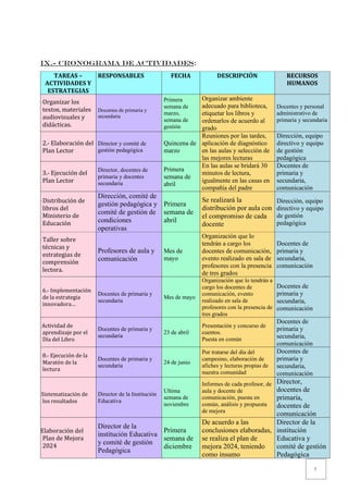 7
IX.- CRONOGRAMA DE ACTIVIDADES:
TAREAS –
ACTIVIDADES Y
ESTRATEGIAS
RESPONSABLES FECHA DESCRIPCIÓN RECURSOS
HUMANOS
1.- Organizar los
textos, materiales
audiovisuales y
didácticas.
Docentes de primaria y
secundaria
Primera
semana de
marzo,
semana de
gestión
Organizar ambiente
adecuado para biblioteca,
etiquetar los libros y
ordenarlos de acuerdo al
grado
Docentes y personal
administrativo de
primaria y secundaria
2.- Elaboración del
Plan Lector
Director y comité de
gestión pedagógica
Quincena de
marzo
Reuniones por las tardes,
aplicación de diagnóstico
en las aulas y selección de
las mejores lecturas
Dirección, equipo
directivo y equipo
de gestión
pedagógica
3.- Ejecución del
Plan Lector
Director, docentes de
primaria y docentes
secundaria
Primera
semana de
abril
En las aulas se bridará 30
minutos de lectura,
igualmente en las casas en
compañía del padre
Docentes de
primaria y
secundaria,
comunicación
4.- Distribución de
libros del
Ministerio de
Educación
Dirección, comité de
gestión pedagógica y
comité de gestión de
condiciones
operativas
Primera
semana de
abril
Se realizará la
distribución por aula con
el compromiso de cada
docente
Dirección, equipo
directivo y equipo
de gestión
pedagógica
5.- Taller sobre
técnicas y
estrategias de
comprensión
lectora.
Profesores de aula y
comunicación
Mes de
mayo
Organización que lo
tendrán a cargo los
docentes de comunicación,
evento realizado en sala de
profesores con la presencia
de tres grados
Docentes de
primaria y
secundaria,
comunicación
6.- Implementación
de la estrategia
innovadora…
Docentes de primaria y
secundaria
Mes de mayo
Organización que lo tendrán a
cargo los docentes de
comunicación, evento
realizado en sala de
profesores con la presencia de
tres grados
Docentes de
primaria y
secundaria,
comunicación
7.- Actividad de
aprendizaje por el
Día del Libro
Docentes de primaria y
secundaria
23 de abril
Presentación y concurso de
cuentos.
Puesta en común
Docentes de
primaria y
secundaria,
comunicación
8.- Ejecución de la
Maratón de la
lectura
Docentes de primaria y
secundaria
24 de junio
Por tratarse del día del
campesino, elaboración de
afiches y lecturas propias de
nuestra comunidad
Docentes de
primaria y
secundaria,
comunicación
11. Sistematización de
los resultados
Director de la Institución
Educativa
Ultima
semana de
noviembre
Informes de cada profesor, de
aula y docente de
comunicación, puesta en
común, análisis y propuesta
de mejora
Director,
docentes de
primaria,
docentes de
comunicación
12 Elaboración del
Plan de Mejora
2024
Director de la
institución Educativa
y comité de gestión
Pedagógica
Primera
semana de
diciembre
De acuerdo a las
conclusiones elaboradas,
se realiza el plan de
mejora 2024, teniendo
como insumo
Director de la
institución
Educativa y
comité de gestión
Pedagógica
 
