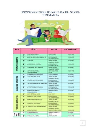 9
TEXTOS SUGERIDOS PARA EL NIVEL
PRIMARIA
MES TÍTULO AUTOR NACIONALIDAD
PRIMER
BIMESTRE
1° EL OSEZNO FEBEZNO TONY CUSTER PERUANO
2° NUESTRO ADMIRABLE ESQUELETO ANIBAL RAMOS
LEANDRO-TIPO ECE
PERUANO
3° LA CELULA ANIBAL RAMOS
LEANDRO-TIPO ECE
PERUANO
4° LA LEYENDA DE PIEL ROJA ANIBAL RAMOS
LEANDRO-TIPO ECE
PERUANO
5° LA EXPERIENCIA DE MARLENI ANIBAL RAMOS
LEANDRO-TIPO ECE
PERUANO
6° MILAGOS DE UNA OSA
EXTRAORDINARIA
HENAN GARRIDO
LECCA
PERUANO
SEGUNDO
BIMESTRE
1° LA GRANJA DE DON HILARIO JOSÉ LUIS MEJÍA PERUANO
2° LA BALLENA Y EL VIGIA ANIBAL RAMOS
LEANDRO-TIPO ECE
PERUANO
3° ESTAMOS ALERTA (AFICHES) ANIBAL RAMOS
LEANDRO-TIPO ECE
PERUANO
4° LEYENDA DE NAYLAMP O ÑAM-LAP ANIBAL RAMOS
LEANDRO-TIPO ECE
PERUANO
5° LA MESITA DE UNA ANCIANA ANIBAL RAMOS
LEANDRO-TIPO ECE
PERUANO
6° MILAGOS DE UNA OSA
EXTRAORDINARIA
HENAN GARRIDO
LECCA
PERUANO
TERCER
BIMESTRE
1° A LUIS LE PICA LA NARIZ IVÁN THAYS PERUANO
2° LAS ABEJAS Y LAS FLORES ANIBAL RAMOS
LEANDRO-TIPO ECE
PERUANO
3° PARASITOSIS INTESTINALES ANIBAL RAMOS
LEANDRO-TIPO ECE
PERUANO
4° EL GLOTÓN Y EL COLIBRÍ ANIBAL RAMOS
LEANDRO-TIPO ECE
PERUANO
5° EL RONSOCO VIVE EN LA AMAZONÍA ANIBAL RAMOS
LEANDRO-TIPO ECE
PERUANO
6° LOS MATAPERROS HECTOR MEZA PARRA PERUANO
CUA
RTO
BIME
1° LA MENA Y ANISILLA HERNÁN GARRIDO -
LECCA
PERUANO
2° EL AGUILA Y LA ZORRA ANIBAL RAMOS PERUANO
 