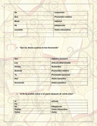 De conjunción
Que Pronombre relativo
Modo Adjetivo
Ha Interjección
sucedido Verbo intransitivo
 ‘’Son los dioses quienes te han favorecido’’
Son Adjetivo posesivo
Los Artículo determinado
Dioses Sustantivo
Quienes Pronombre relativo
Te Pronombre personal
Han Verbo transitivo
favorecido Verbo transitivo
 ‘’al fin he podido volver a mi patria después de veinte años’’
Al articulo
Fin
He Interjección
Podido Verbo intrasnitivo
Volver Verbo
 