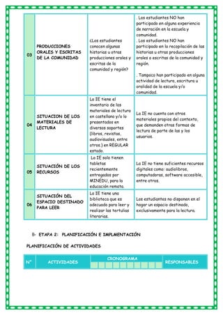 03
PRODUCCIONES
ORALES Y ESCRITAS
DE LA COMUNIDAD
¿Los estudiantes
conocen algunas
historias u otras
producciones orales y
escritas de la
comunidad y región?
. Los estudiantes NO han
participado en alguna experiencia
de narración en la escuela y
comunidad.
. Los estudiantes NO han
participado en la recopilación de las
historias u otras producciones
orales o escritas de la comunidad y
región.
. Tampoco han participado en alguna
actividad de lectura, escritura u
oralidad de la escuela y/o
comunidad.
04
SITUACION DE LOS
MATERIALES DE
LECTURA
La IE tiene el
inventario de los
materiales de lectura
en castellano y/o lo
presentados en
diversos soportes
(libros, revistas,
audiovisuales, entre
otros.) en REGULAR
estado.
La IE no cuenta con otros
materiales propios del contexto,
que demanden otras formas de
lectura de parte de las y los
usuarios.
05
SITUACIÓN DE LOS
RECURSOS
La IE solo tienen
tabletas
recientemente
entregados por
MINEDU, para la
educación remota.
La IE no tiene suficientes recursos
digitales como: audiolibros,
computadoras, software accesible,
entre otros.
06
SITUACIÓN DEL
ESPACIO DESTINADO
PARA LEER
La IE tiene una
biblioteca que es
adecuado para leer y
realizar las tertulias
literarias.
Los estudiantes no disponen en el
hogar un espacio destinado,
exclusivamente para la lectura.
B- ETAPA 2: PLANIFICACIÓN E IMPLMENTACIÓN
PLANIFICACIÓN DE ACTIVIDADES
N° ACTIVIDADES
CRONOGRAMA
RESPONSABLES
M A M J J A S O N D
 