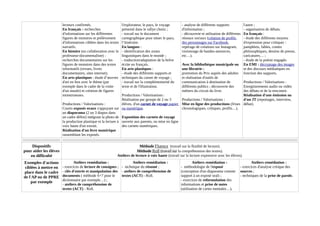 lecteurs confirmés.
En français : recherches
d'informations sur les différentes
figures de monstres et prélèvement
d'informations ciblées dans les textes
narratifs.
En histoire (en collaboration avec le
professeur-documentaliste) :
recherches documentaires sur les
figures de monstres dans des textes
informatifs (revues, livres
documentaires, sites internet).
En arts-plastiques : étude d’œuvres
d'art en lien avec le thème (par
exemple dans le cadre de la visite
d'un musée) et création de figures
monstrueuses.
Productions / Valorisations :
Courts exposés oraux s'appuyant sur
un diaporama (2 ou 3 diapos dans
un cadre défini) intégrant la photo de
la production plastique et la lecture à
voix haute d'un extrait.
Réalisation d'un livre numérique
rassemblant les exposés.
l'explorateur, le pays, le voyage
présenté dans le rallye choisi ;
- travail sur le document
cartographique pour situer le pays,
l’itinéraire.
En langues :
- identification des zones
linguistiques dans le monde ;
- traduction/adaptation de la brève
écrite en français.
En arts-plastiques :
- étude des différents supports et
techniques du carnet de voyage ;
- travail sur la complémentarité du
texte et de l'illustration.
Productions / Valorisations :
Réalisation par groupe de 2 ou 3
élèves, d'un carnet de voyage papier
ou numérique.
Exposition des carnets de voyage
ouverte aux parents, ou mise en ligne
des carnets numériques.
- analyse de différents supports
d'information ;
- découverte et utilisation de différents
réseaux sociaux (création de profils
des personnages sur Facebook,
repérage de créations sur Instagram,
visionnage de bandes-annonces,
etc…).
Avec la bibliothèque municipale ou
une librairie :
promotion du Prix auprès des adultes
et réalisation d'outils de
communication à destination de
différents publics ; découverte des
métiers du circuit du livre.
Productions / Valorisations :
Mise en ligne des productions (frises
chronologiques, critiques, profils…).
l'autre ;
- organisation de débats.
En français :
- étude des différents moyens
d'expression pour critiquer :
pamphlets, fables, contes
philosophiques, dessins de presse,
caricatures… ;
- étude de la poésie engagée.
En EMI : décryptage des images
et des discours médiatiques en
fonction des supports.
Productions / Valorisations :
Enregistrements audio ou vidéo
des débats et de la rencontre.
Réalisation d'une émission ou
d'un JT (reportages, interview,
débat).
Dispositifs
pour aider les élèves
en difficulté
Méthode Fluence (travail sur la fluidité de lecture).
Méthode Roll (travail sur la compréhension des textes).
Ateliers de lecture à voix haute (travail sur la lecture expressive avec les élèves).
Exemples d'actions
ciblées à mettre en
place dans le cadre
de l'AP ou de PPRE
par exemple
Ateliers remédiation :
- exercices de lecture de consignes ;
- clés d'entrée et manipulation des
documents ( méthode S+7 pour le
dictionnaire par exemple…) ;
- ateliers de compréhension de
textes (ACT) - Roll.
Ateliers remédiation :
- technique du résumé ;
- ateliers de compréhension de
textes (ACT) - Roll.
Ateliers remédiation :
- méthodologie de l'exposé
(conception d'un diaporama comme
support à un exposé oral) ;
- exercices de reformulation des
informations et prise de notes
(utilisation de cartes mentales…).
Ateliers remédiation :
- exercices d'analyse critique des
sources ;
- techniques de la prise de parole.
 