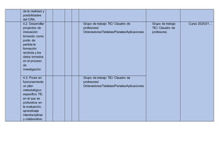 de la realidad y
posibilidades
del CRA.
4.2. Desarrollar
proyectos de
innovación
tomando como
punto de
partida la
formación
recibida y los
datos tomados
en el proceso
de
investigación
Grupo de trabajo TIC/ Claustro de
profesores/
Ordenadores/Tabletas/Paneles/Aplicaciones
Grupo de trabajo
TIC/ Claustro de
profesores
Curso 2020/21…
4.3. Poner en
funcionamiento
un plan
metodológico
específico TIC
en el que se
profundice en
la evaluación,
aprendizaje
interdisciplinar
y colaborativo.
Grupo de trabajo TIC/ Claustro de
profesores/
Ordenadores/Tabletas/Paneles/Aplicaciones
 