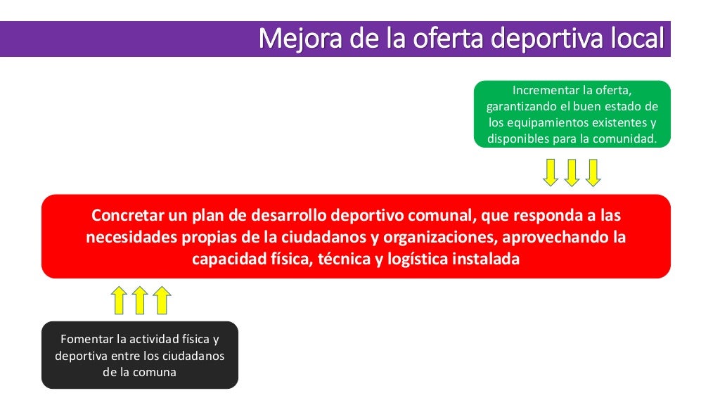 Propuesta Plan Deportivo De Desarrollo Deportivo Comunal