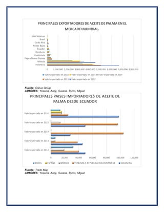 0 1,000,000 2,000,000 3,000,000 4,000,000 5,000,000 6,000,000 7,000,000 8,000,000
Indonesia
Malasia
Papua Nueva Guinea
Guatemala
Honduras
Ecuador
Países Bajos
Costa Rica
Brasil
Islas Salomon
PRINCIPALES EXPORTADORES DEACEITEDEPALMA EN EL
MERCADO MUNDIAL.
Valor exportada en 2016 Valor exportada en 2015 Valor exportada en 2014
Valor exportada en 2013 Valor exportada en 2012
0 20,000 40,000 60,000 80,000 100,000 120,000
Valor exportada en 2012
Valor exportada en 2013
Valor exportada en 2014
Valor exportada en 2015
Valor exportada en 2016
PRINCIPALES PAISES IMPORTADORES DE ACEITE DE
PALMA DESDE ECUADOR
BRASIL ESPAÑA MÉXICO VENEZUELA, REPÚBLICA BOLIVARIANA DE COLOMBIA
Fuente: Cobus Group
AUTORES: Yesenia, Andy, Susana, Byron, Miguel
Fuente: Trade Map
AUTORES: Yesenia, Andy, Susana, Byron, Miguel
 