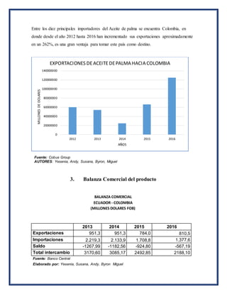 Entre los diez principales importadores del Aceite de palma se encuentra Colombia, en
donde desde el año 2012 hasta 2016 han incrementado sus exportaciones aproximadamente
en un 262%, es una gran ventaja para tomar este país como destino.
3. Balanza Comercial del producto
BALANZA COMERCIAL
ECUADOR - COLOMBIA
(MILLONES DOLARES FOB)
2013 2014 2015 2016
Exportaciones 951,3 951,3 784,0 810,5
Importaciones 2.219,3 2.133,9 1.708,8 1.377,6
Saldo -1267,99 -1182,56 -924,80 -567,19
Total intercambio 3170,60 3085,17 2492,85 2188,10
Fuente: Banco Central
Elaborado por: Yesenia, Susana, Andy, Byron Miguel
0
20000000
40000000
60000000
80000000
100000000
120000000
140000000
2012 2013 2014 2015 2016
MILLONESDEDOLARES
AÑOS
EXPORTACIONES DEACEITEDEPALMA HACIA COLOMBIA
Fuente: Cobus Group
AUTORES: Yesenia, Andy, Susana, Byron, Miguel
 