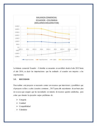 La balanza comercial Ecuador – Colombia se encuentra en un déficit desde el año 2012 hasta
el año 2016, es decir las importaciones que ha realizado el ecuador son mayores a las
exportaciones.
3.5. RECURSOS
Para realizar este proyecto es necesario contar con recursos que intervienen y posibiliten que
el proyecto se lleve a cabo. (creative commons , 2017) para ello necesitamos de un buen plan
de recursos que asegure que las necesidades en materia de recursos queden satisfechas, para
evitar que durante la ejecución surjan problemas de:
 Categoría
 Cantidad
 Compatibilidad
 Calendario
-1,500.0
-1,000.0
-500.0
0.0
500.0
1,000.0
1,500.0
2,000.0
2,500.0
3,000.0
3,500.0
2012.5 2013 2013.5 2014 2014.5 2015 2015.5 2016 2016.5
BALANZACOMERCIAL
ECUADOR - COLOMBIA
(MILLONES DOLARES FOB)
exportaciones importaciones saldo total intercambio
 