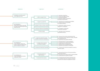 7
actualización normativa general:
nuevo reglamento único
EJE ESTRATÉGICO I:
Paisaje Urbano Histórico que realza
los valores extraordinarios del Centro
Histórico de Lima
EJE ESTRATÉGICO II:
Centro habitable y atractivo con
mejores condiciones habitacionales
para sus residentes y visitantes
EJE ESTRATÉGICO III:
Centro metropolitano de carácter
tradicional y cultural
PROPUESTA
1. definir la imagen del CHL
2. regular los usos del CHL
3. proteger los bienes culturales muebles
4. revalorizar el patrimonio arqueológico
5. reducir el riesgo
6. mejora de condiciones sociales,
culturales, económicas y ambientales
7. movilidad urbana sostenible
con énfasis en el peatón
8. recuperación habitacional sostenible
9. posicionar el CHL como
lugar de destino
10. promoción de la inversión
OBJETIVOS
1.1. parámetros urbanísticos
1.2. creación de código de ornato
1.3. tratamiento paisajístico
1.4. protección, gestión y recuperación
de inmuebes monumentales
2.1. índice de usos y normativas para inmuebles
2.2. regulación de los usos permitidos
en los espacios públicos
3.1. identificación, registro, inventario,
catalogación e investigación
4.1. investigación, recuperación,
conservación y promoción
5.1. desarrollar normas, lineamientos
y herramientas técnicas,
6.1. promoción de los valores tradicionales del CHL
6.2. mejoramiento de las condiciones sociales y culturales
de los residentes del CHL
6.3. mejoramiento de la gestión ambiental
7.1 articulación del CHL a nivel metropolitano
7.2. recuperación de la unidad espacial del CHL
7.3. implementación de infraestructura
7.4. regulación de la accesibilidad vehicular
7.5. priorización de transporte no motorizado
8.1. promoción de la inversión inmobiliaria con fines de
renovación urbana
9.1. desarrollo del turismo en el CHL aprovechando su
paisaje urbano histórico
9.2. articulación entre la oferta turística y actores privados
9.3. fortalecimiento de la gestión municipal
10.1. fortalecimiento de la gestión interinstitucional
10.2. actualización del marco normativo municipal y
promoción de las mejoras de la legislación nacional
ESTRATEGIAS
rritorial fragmentada
desactualizadas
paisaje urbano, en
cala, usos, y medio
el uso comercial un
acterísticas negativas
ivienda precaria,
e incentivos para la
n regeneración
nivel metropolitano,
n actividades que
aje Urbano Histórico
LUSIONES
actualización normativa general:
nuevo reglamento único
EJE ESTRATÉGICO I:
Paisaje Urbano Histórico que realza
los valores extraordinarios del Centro
Histórico de Lima
EJE ESTRATÉGICO II:
Centro habitable y atractivo con
mejores condiciones habitacionales
para sus residentes y visitantes
EJE ESTRATÉGICO III:
Centro metropolitano de carácter
tradicional y cultural
PROPUESTA
1. definir la imagen del CHL
2. regular los usos del CHL
3. proteger los bienes culturales muebles
4. revalorizar el patrimonio arqueológico
5. reducir el riesgo
6. mejora de condiciones sociales,
culturales, económicas y ambientales
7. movilidad urbana sostenible
con énfasis en el peatón
8. recuperación habitacional sostenible
9. posicionar el CHL como
lugar de destino
10. promoción de la inversión
OBJETIVOS
1.1. parámetros urbanísticos
1.2. creación de código de ornato
1.3. tratamiento paisajístico
1.4. protección, gestión y recuperación
de inmuebes monumentales
2.1. índice de usos y normativas para inmuebles
2.2. regulación de los usos permitidos
en los espacios públicos
3.1. identificación, registro, inventario,
catalogación e investigación
4.1. investigación, recuperación,
conservación y promoción
5.1. desarrollar normas, lineamientos
y herramientas técnicas,
6.1. promoción de los valores tradicionales del CHL
6.2. mejoramiento de las condiciones sociales y culturales
de los residentes del CHL
6.3. mejoramiento de la gestión ambiental
7.1 articulación del CHL a nivel metropolitano
7.2. recuperación de la unidad espacial del CHL
7.3. implementación de infraestructura
7.4. regulación de la accesibilidad vehicular
7.5. priorización de transporte no motorizado
8.1. promoción de la inversión inmobiliaria con fines de
renovación urbana
9.1. desarrollo del turismo en el CHL aprovechando su
paisaje urbano histórico
9.2. articulación entre la oferta turística y actores privados
9.3. fortalecimiento de la gestión municipal
10.1. fortalecimiento de la gestión interinstitucional
10.2. actualización del marco normativo municipal y
promoción de las mejoras de la legislación nacional
ESTRATEGIAS
 