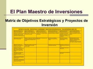 El Plan Maestro de Inversiones
Matriz de Objetivos Estratégicos y Proyectos de
                     Inversión
                     MATRIZ DE RELACIÓN : PROYECTOS DE INVERSIONES Y OBJETIVOS ESTRATÉGICOS DEL PLAN ESTRATÉGICO 2005- 2010
    OBJETIVO ESTRATÉGICO N° 1                OBJETIVO ESTRATÉGICO N° 2                     OBJETIVO ESTRATÉGICO N° 3               OBJETIVO ESTRATÉGICO Nº 4 Lograr            OBJETIVO ESTRATÉGICO N° 5              OBJETIVO ESTRATÉGICO Nº 6
    Brindar atención integral en salud       Optimizar el modelo organizacional de         Desarrollar los recursos humanos con    el empoderamiento como hospital             Fomentar las acciones de               .Mejorar la infraestructura hospitalaria
    mental con servicios de salud            gestión para brindar una atención con         una optima cultura organizacional en    docente especializado en salud mental y     promoción de la salud mental con       acorde con las necesidades de una
    adecuados y de calidad bajo criterios    calidad y calidez en los diferentes niveles   congruencia con el modelo de atención   psiquiatría que desarrolla investigación.   la participación de la familia y       institución especializada y al modelo de
    de equidad y dentro de un modelo         de intervención del hospital.                 implementado                                                                        comunidad a través de programas        atención.
    que responda eficientemente a la                                                                                                                                           matriciales con un trabajo
    demanda de un hospital especializado                                                                                                                                       multidisciplinario y de coordinación
                                                                                                                                                                               multisectorial

    Implementación del Servicio de           Adquiscion de equipos para implementar Mejoramiento de competencias de los            Mejoramiento de la Biblioteca               Mejoramiento del área de               IMPLEMENTACIÓN DEL PLAN
    Desarrollo Organizacional                el sistema de dosis unitaria en el Servicios trabajadores                             Psiquiatrica del Hospital Hermilio          comunicaciones del Hospital            MAESTRO ARQUITECTÓNICO
                                             de Hospitalizacion del Hospital Hermilio                                              Valdizan                                    Hermilio Valdizan                      MEDIANTE LA REMODELACIÓN Y
                                             Valdizan                                                                                                                                                                 CONSTRUCCIÓN DE LA
                                                                                                                                                                                                                      INFRAESTRUCTURA HOSPITALARIA
                                                                                                                                                                                                                      DEL HOSPITAL HERMILIO VALDIZAN



    Mejoramiento del Sistema de              Mejoramiento del Sistema de Información                                               Implementacion del Centro de Formación Mejoramiento de la atención en el
    Referencia y Contrarreferencia del       y Gestión Hospitalario del Hospital                                                   y Capacitación Salud Mental            Departamento de Promoción de la
    Hospital Hermilio Valdizan               Hermilio Valdizan                                                                                                            Salud

    Adquisición de instrumentos                                                                                                                                                Implementación de las casas de
    psicometricos y muebles especiales                                                                                                                                         medio camino
    para el Servicio de Psicología
    Diagnóstica del Hospital Hermilio
    Valdizan

    Mejoramiento de la atención en la                                                                                                                                          Implementación de preventorios de
    rehabilitación de pacientes                                                                                                                                                salud mental
    discapacitados psiquiátricos ( clínica
    de día )

    Implementación de talleres para pre
    escolares y escolares con déficit de
    psicomotrocidad

    Implementación y mejoramiento del
    Servicio de Odontoestomatología del
    Hospital Hermilio Valdizan.
 