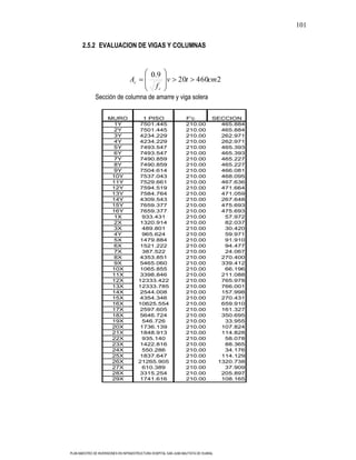 101

       2.5.2 EVALUACION DE VIGAS Y COLUMNAS



                                               0.9
                                  Ac                v         20t        460cm 2
                                                 fc
              Sección de columna de amarre y viga solera

                     MURO               1 PISO                     F'c            SECCION
                       1Y              7501.445                    210.00           465.884
                       2Y              7501.445                    210.00           465.884
                       3Y              4234.229                    210.00           262.971
                       4Y              4234.229                    210.00           262.971
                       5Y              7493.547                    210.00           465.393
                       6Y              7493.547                    210.00           465.393
                       7Y              7490.859                    210.00           465.227
                       8Y              7490.859                    210.00           465.227
                       9Y              7504.614                    210.00           466.081
                      10Y              7537.043                    210.00           468.095
                      11Y              7529.661                    210.00           467.636
                      12Y              7594.519                    210.00           471.664
                      13Y              7584.764                    210.00           471.059
                      14Y              4309.543                    210.00           267.648
                      15Y              7659.377                    210.00           475.693
                      16Y              7659.377                    210.00           475.693
                       1X               933.431                    210.00            57.972
                       2X              1320.914                    210.00            82.037
                       3X               489.801                    210.00            30.420
                       4Y               965.624                    210.00            59.971
                       5X              1479.884                    210.00            91.910
                       6X              1521.222                    210.00            94.477
                       7X               387.522                    210.00            24.067
                       8X              4353.851                    210.00           270.400
                       9X              5465.060                    210.00           339.412
                      10X              1065.855                    210.00            66.196
                      11X              3398.846                    210.00           211.088
                      12X              12333.422                   210.00           765.978
                      13X              12333.785                   210.00           766.001
                      14X              2544.008                    210.00           157.998
                      15X              4354.346                    210.00           270.431
                      16X              10625.554                   210.00           659.910
                      17X              2597.605                    210.00           161.327
                      18X              5646.724                    210.00           350.695
                      19X               546.726                    210.00            33.955
                      20X              1736.139                    210.00           107.824
                      21X              1848.913                    210.00           114.828
                      22X               935.140                    210.00            58.078
                      23X              1422.816                    210.00            88.365
                      24X               550.286                    210.00            34.176
                      25X              1837.647                    210.00           114.129
                      26X              21265.905                   210.00          1320.738
                      27X               610.389                    210.00            37.909
                      28X              3315.254                    210.00           205.897
                      29X              1741.616                    210.00           108.165




PLAN MAESTRO DE INVERSIONES EN INFRAESTRUCTURA HOSPITAL SAN JUAN BAUTISTA DE HUARAL
 
