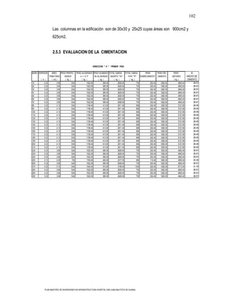 102

                   Las columnas en la edificación son de 30x30 y 25x25 cuyas áreas son 900cm2 y
                   625cm2.


                   2.5.3 EVALUACION DE LA CIMENTACION


                                                        DIRECCION " X " - PRIMER PISO

MURO ESPESOR t AREA        PESO PROPIO PESO ALIGERADO PESO ACABADO TOTAL GARGA TOTAL CARGA              PESO        PESO DEL      PESO              B
               TRIBUTARIA     MUROS        e = 0.17      DE ALIGERADO MUERTA " Pd "  VIVA " Pl "    SOBRECIMIENTO CIMIENTO       UNITARIO       ANCHO DE
       ( m )     ( m2 )        ( kg )       ( kg )           ( kg )      ( kg )        ( kg )                                      ( kg )       CIMIENTO
1X        0.23        3.65            1242       1022.00          365.00     2629.00            730          202.40    1282.00          4843.40       26.91
2X        0.23        3.65            1242       1022.00          365.00     2629.00            730          202.40    1282.00          4843.40       26.91
3X        0.23        3.65            1242       1022.00          365.00     2629.00            730          202.40    1282.00          4843.40       26.91
4Y        0.23        3.65            1242       1022.00          365.00     2629.00            730          202.40    1282.00          4843.40       26.91
5X        0.23        3.65            1242       1022.00          365.00     2629.00            730          202.40    1282.00          4843.40       26.91
6X        0.23        3.65            1242       1022.00          365.00     2629.00            730          202.40    1282.00          4843.40       26.91
7X        0.23        3.65            1242       1022.00          365.00     2629.00            730          202.40    1282.00          4843.40       26.91
8X        0.23        4.13            1242       1156.40          413.00     2811.40            826          202.40    1282.00          5121.80       28.45
9X        0.23        4.13            1242       1156.40          413.00     2811.40            826          202.40    1282.00          5121.80       28.45
10X       0.23        4.13            1242       1156.40          413.00     2811.40            826          202.40    1282.00          5121.80       28.45
11X       0.23        4.13            1242       1156.40          413.00     2811.40            826          202.40    1282.00          5121.80       28.45
12X       0.23        4.13            1242       1156.40          413.00     2811.40            826          202.40    1282.00          5121.80       28.45
13X       0.23        4.13            1242       1156.40          413.00     2811.40            826          202.40    1282.00          5121.80       28.45
14X       0.23        4.13            1242       1156.40          413.00     2811.40            826          202.40    1282.00          5121.80       28.45
15X       0.23        4.13            1242       1156.40          413.00     2811.40            826          202.40    1282.00          5121.80       28.45
16X       0.23        4.13            1242       1156.40          413.00     2811.40            826          202.40    1282.00          5121.80       28.45
17X       0.23        4.13            1242       1156.40          413.00     2811.40            826          202.40    1282.00          5121.80       28.45
18X       0.23        4.13            1242       1156.40          413.00     2811.40            826          202.40    1282.00          5121.80       28.45
19X       0.23        4.13            1242       1156.40          413.00     2811.40            826          202.40    1282.00          5121.80       28.45
20X       0.23        4.13            1242       1156.40          413.00     2811.40            826          202.40    1282.00          5121.80       28.45
21X       0.23        4.13            1242       1156.40          413.00     2811.40            826          202.40    1282.00          5121.80       28.45
22X       0.23        3.65            1242       1022.00          365.00     2629.00            730          202.40    1282.00          4843.40       26.91
23X       0.23        3.65            1242       1022.00          365.00     2629.00            730          202.40    1282.00          4843.40       26.91
24X       0.23        3.65            1242       1022.00          365.00     2629.00            730          202.40    1282.00          4843.40       26.91
25X       0.13        4.25             702       1190.00          425.00     2317.00            850          114.40    1282.00          4563.40       25.35
26X       0.23        3.65            1242       1022.00          365.00     2629.00            730          202.40    1282.00          4843.40       26.91
27X       0.23        5.15            1242       1442.00          515.00     3199.00          1030           202.40    1282.00          5713.40       31.74
28X       0.23        3.65            1242       1022.00          365.00     2629.00            730          202.40    1282.00          4843.40       26.91
29X       0.23        3.65            1242       1022.00          365.00     2629.00            730          202.40    1282.00          4843.40       26.91
30X       0.23        3.65            1242       1022.00          365.00     2629.00            730          202.40    1282.00          4843.40       26.91




           PLAN MAESTRO DE INVERSIONES EN INFRAESTRUCTURA HOSPITAL SAN JUAN BAUTISTA DE HUARAL
 