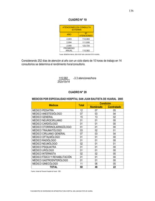 136

                                                                    CUADRO N° 19

                                                              ATENCIONES EN CONSULTA
                                                                     EXTERNA
                                                                                       Nº
                                                                  AÑO
                                                                                   ATENCIONES
                                                                 2,003                  112,084
                                                                 2,004                  111,936
                                                                 2,005                  122,725
                                                              PROMEDIO
                                                                ANUAL                   115,582
                                                        Fuente: MEMORIA ANUAL 2005 HOSP SAN JUAN BAUTISTA HUARAL



Considerando 252 días de atención al año con un ciclo diario de 10 horas de trabajo en 14
consultorios se determina el rendimiento hora/consultorio.



                                                      115,582              =3.3   atenciones/hora
                                                     252x10x14


                                                                    CUADRO N° 20

         MEDICOS POR ESPECIALIDAD HOSPITAL SAN JUAN BAUTISTA DE HUARAL 2005
                                                                                                                   Condición
                                       Médicos                                    Total
                                                                                                  Nombrado               Contratado
          MEDICO PEDIATRA                                                           12                   07                    05
          MEDICO ANESTESIÓLOGO                                                      07                   03                    04
          MEDICO GENERAL                                                            15                   13                    02
          MEDICO NEUROCIRUJANO                                                      01                   01                    00
          MEDICO CARDIÓLOGO                                                         01                   01                    00
          MEDICO OTORRINOLARINGÓLOGO                                                01                   01                    00
          MEDICO TRAUMATÓLOGO                                                       03                   02                    01
          MEDICO CIRUJANO GENERAL                                                   07                   03                    04
          MEDICO OFTALMÓLOGO                                                        01                   01                    00
          MEDICO RADIÓLOGO                                                          01                   01                    00
          MEDICO NEUMÓLOGO                                                          02                   01                    01
          MEDICO PSIQUIATRA                                                         01                   01                    00
          MEDICO URÓLOGO                                                            01                   01                    00
          MEDICO INTERNISTA                                                         02                   02                    00
          MEDICO FÍSICO Y REHABILITACIÓN                                            01                   01                    00
          MEDICO GASTROENTERÓLOGO                                                   01                   01                    00
          MEDICO GINECÓLOGO                                                         11                   06                    05
                       TOTAL                                                        68                   46                    22
        Fuente: Unidad de Personal Hospital de Huaral - SBS




       PLAN MAESTRO DE INVERSIONES EN INFRAESTRUCTURA HOSPITAL SAN JUAN BAUTISTA DE HUARAL
 