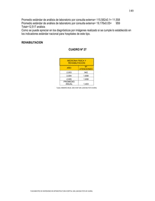 140

Promedio estándar de análisis de laboratorio por consulta externa= 115,582x0.1= 11,558
Promedio estándar de análisis de laboratorio por consulta externa= 19,176x0.05= 959
Total=12,517 análisis
Como se puede apreciar en los diagnósticos por imágenes realizado si se cumple lo establecido en
los indicadores estándar nacional para hospitales de este tipo.

REHABILITACION

                                                         CUADRO Nº 27


                                                        MEDICINA FISICA Y
                                                         REHABILITACION
                                                                            Nº
                                                       AÑO
                                                                        ATENCIONES
                                                       2,003                   942
                                                       2,004                  1,608
                                                      2,005                   1,658
                                                   PROMEDIO
                                                     ANUAL                    1,403
                                         Fuente: MEMORIA ANUAL 2005 HOSP SAN JUAN BAUTISTA HUARAL




       PLAN MAESTRO DE INVERSIONES EN INFRAESTRUCTURA HOSPITAL SAN JUAN BAUTISTA DE HUARAL
 