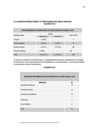 141




II.1.6 AGENTES PRODUCTORES Y O PRESTADORES DEL BIEN O SERVICIO
                                 CUADRO Nº 28


               ESTABLECIMIENTOS SEGÚN NIVEL DE COMPLEJIDAD RE HUARAL 2,005

                                                                       ZONA
Establecimiento                                                                                  Total (100%)
                                                    Urbana (%)                      Rural (%)
Hospital                                              1 (100%)                                          1

Centro de Salud                                        1 (25 %)                      3 (75%)            4

Puesto de Salud                                        7 (25 %)                      23 (75%)           30

Policlínico Sakura                                1 (100%)                                -       01

Total                                                10 (27.5 %)                   21 (72.5%)           36

A nivel de la jurisdicción de la Red Huaral , el establecimiento de mayor complejidad es el Hospital
de Huaral en el cual se brinda atención de hospitalización y consulta externa, se encuentra ubicado
en el escenario costa de la jurisdicción.
                                                             CUADRO Nº 29



                     SERVICIOS DISPONIBLES SECTOR PRIVADO EN LA RED HUARAL 2,005


                                                   SERVICIO                                        Nº
             Consultorios Médicos                                                                  18

             Consultorio Dental                                                                    14

             Consultorios Obstétricos                                                              10


             Policlínicos                                                                           3

             Centro Materno                                                                         2

             Total                                                                                 47




           PLAN MAESTRO DE INVERSIONES EN INFRAESTRUCTURA HOSPITAL SAN JUAN BAUTISTA DE HUARAL
 