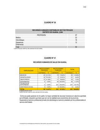 142




                                                            CUADRO Nº 30


                                    RECURSOS HUMANOS DISPONIBLES SECTOR PRIVADO
                                              DISTRITO DE HUARAL 2,004
                                             PROFESION                                                                Nº
   Medico                                                                                                             22
   Odontólogos                                                                                                        16
   Obstetrices                                                                                                        12
   Enfermeras
   Total                                                                                                              50
FUENTE:POA 2007 HOSPITAL SAN JUAN BAUTISTA DE HUARAL




                                                            CUADRO Nº 31

                                      RECURSOS HUMANOS DE SALUD EN HUARAL


                                                  INSTITUCIONES                INSTITUCIONES
                                                                                                              TOTAL
                  ESPECIALIDAD                       PRIVADAS                     PUBLICAS

                                                CANTIDAD            %       CANTIDAD             %       CANTIDAD     %
           MEDICOS                                         22 23.16%                   73       76.84%         95   23.69%
           ODONTOLOGOS                                     16 76.19%                    5       23.81%         21     5.24%
           OBSTETRICES                                     12 41.38%                   17       58.62%         29     7.23%
           ENFERMERAS                                       0     0.00%                46 100.00%              46   11.47%
           TECNICOS DE
           ENFERMERIA                                       0     0.00%              201 100.00%              201   50.12%
           ASISTENCIA SOCIAL                                0     0.00%                 9 100.00%               9     2.24%
           TOTAL                                           50 12.47%                 351        87.53%        401 100.00%
         ELABORACION DEL AUTOR
         FUENTE:POA 2007 HOSPITAL SAN JUAN BAUTISTA DE HUARAL


           Como se puede apreciar en el cuadro, la mayor cantidad de recursos humanos en salud es aportada
          por el Estado, situación que tiene que ver con la realidad socio-económica de la provincia.
          Superando el servicio profesional privado de odontología al servicio prestado por los profesionales al
          servicio del Estado.




          PLAN MAESTRO DE INVERSIONES EN INFRAESTRUCTURA HOSPITAL SAN JUAN BAUTISTA DE HUARAL
 