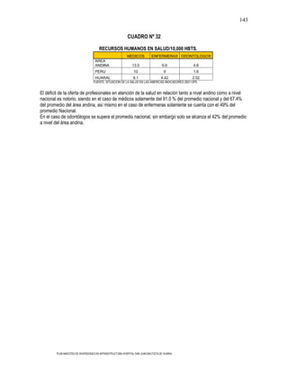 143

                                                          CUADRO Nº 32

                                      RECURSOS HUMANOS EN SALUD/10,000 HBTS.
                                                          MEDICOS           ENFERMERAS ODONTOLOGOS
                                   AREA
                                   ANDINA                     13.5                 6.6           4.8
                                   PERU                        10                   9            1.6
                                   HUARAL                     9.1                 4.42          2.02
                                  FUENTE: SITUACION DE LA SALUD EN LAS AMERICAS-INDICADORES 2007-OPS


El déficit de la oferta de profesionales en atención de la salud en relación tanto a nivel andino como a nivel
nacional es notorio, siendo en el caso de médicos solamente del 91.0 % del promedio nacional y del 67.4%
del promedio del área andina, así mismo en el caso de enfermeras solamente se cuenta con el 49% del
promedio Nacional.
En el caso de odontólogos se supera el promedio nacional, sin embargo solo se alcanza el 42% del promedio
a nivel del área andina.




        PLAN MAESTRO DE INVERSIONES EN INFRAESTRUCTURA HOSPITAL SAN JUAN BAUTISTA DE HUARAL
 
