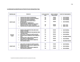 156



II.6.PROPUESTAS ESPECÍFICAS DE PROYECTOS DE INFRAESTRUCTURA



   TEMPORALIDAD                                           PROYECTO                          PLAZO EJECUCION   MONTO ESTIMADO    FUENTE DE FINANCIAMIENTO
                                                                                                 (días)        (Nuevos Soles)

                                      CONSTRUCCIÓN UNIDAD DE EMERGENCIA                           210             795,000              GOB. REGIONAL
                                      CONSTRUCCION UNIDAD CUIDADOS INTENSIVOS                     180             371,000              GOB. REGIONAL
                                      CONSTRUCCION CENTRO QUIRÚRGICO                              210             826,500              GOB. REGIONAL
                                      CONSTRUCCION CENTRO OBSTETRICO Y
                                      NEONATOLOGIA                                                210             790,000              GOB. REGIONAL
    CORTO PLAZO
                                      MEJORAMIENTO DE AMBIENTES DE
                                      HOSPITALIZACION , INFRAESTRUCTURA BASICA
                                      (ENERGIA ELECTRICA, AGUA Y CALDEROS)                        150             250,000              MUNIC. PROV.
                                      CONSTRUCCION DE ALMACEN RESIDUOS SÓLIDOS                    90              100,000              MUNIC. PROV.



                                      REMODELACIÓN AMBIENTES PARA AMPLIACION                      240             844,000              GOB. REGIONAL
                                      CONSULTA EXTERNA
                                      REMODELACION AMBIENTES PARA MEDICINA FISICA                 180             529,000              GOB. REGIONAL
                                      Y REHABILITACION
                                      AMPLIACION I DE UNIDAD DE HOSPITALIZACION                   215             684,000              GOB. REGIONAL
     MEDIANO
      PLAZO                           REMODELACION DE AMBIENTES PARA FARMACIA Y
                                      CAJA                                                        180             304,000              RECURSOS PROPIOS
                                      REMODELACION Y AMPLIACION DE AMBIENTES
                                      PARA UNIDAD DE ADMINISTRACION                               270             502,000              GOB. REGIONAL
                                      REMODELACION Y AMPLIACION DE AMBIENTES
                                      PARA CONFORT MEDICO                                         210             335,000              RECURSOS PROPIOS


                                      AMPLIACION II DE UNIDAD DE HOSPITALIZACION                  180             475,000              GOB. REGIONAL
                                      REMODELACION Y AMPLIACION DE AMBIENTES DE
    LARGO PLAZO                       LABORATORIO CLINICO                                         210             335,000              GOB. REGIONAL
                                      REMODELACION Y AMPLIACION DE AMBIENTES
                                      PARA SERVICIOS GENERALES                                    180             212,000              GOB. REGIONAL




      PLAN MAESTRO DE INVERSIONES EN INFRAESTRUCTURA HOSPITAL SAN JUAN BAUTISTA DE HUARAL
 