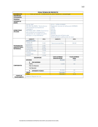 165

                                                FICHA TECNICA DE PROYECTO
DENOMINACION           …….. Viene de ficha ant. ( Construcción de centro obstétrico y neonatología)
DESCRIPCION
LOCALIZACION
PRIORIDAD
CRITERIOS DE
DISEÑO
                       Normas SNIP                                         DS 011-2006-VIVIENDA,
                       RM 482-96-DA/DM, “Norma técnica                     Reglamento nacional de edificaciones NORMAS:
                       para proyectos de arquitectura                      A.050
                       hospitalaria”                                       IS.010
NORMATIVIDAD           RM N°065-2001-SA/DM “Guia tecnica                   EM.030
APLICADA               para proyectos de arquitectura y                    EM.040
                       equipamiento de unidades de centro                  EM.050
                       quirurgico y cirujia ambulatoria”                   Código Nacional de Electricidad
                                                                           Otras aplicables a edificaciones de salud
                            AMBIENTE                      AREA                      AMBIENTE                   AREA
                       NEONATOLOGIA
                       Trabajo de
                                                         9.00                Sala de psicoprofilaxis          30.00
                       enfermeras
PROGRAMACION           Repostero                         3.00
ARQUITECTONICA         Fototerapia                       9.00
REFERENCIAL            Incubadoras                       24.00
                       UCI Neonatologia                  15.00
                       Aislados
                                                         9.00
                       neonatología
                       Lactario                          12.00
                                                                                COSTO ESTIMADO           PLAZO ESTIMADO
                                        DESCRIPCION
                                                                                (NUEVOS SOLES)               (DIAS)
                       ESTUDIOS                                                            40,000             105
                                 PRE INVERSION
                             PERFIL                                                              5,000         30
COMPONENTES                  PRE FACTIBILIDAD
                             FACTIBILIDAD
                                                                                                35,000         45
                                   EXPEDIENTE TECNICO
                       OBRAS                                                                   750,000         75
                       TOTAL                                                                   790,000         210
    FUENTE DE
                       Gobierno Regional de Lima
 FINANCIAMIENTO




         PLAN MAESTRO DE INVERSIONES EN INFRAESTRUCTURA HOSPITAL SAN JUAN BAUTISTA DE HUARAL
 