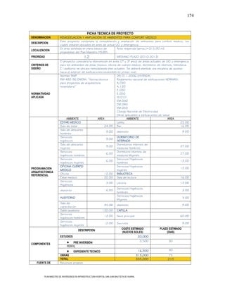 174



                                                FICHA TECNICA DE PROYECTO
DENOMINACION           REMODELACION Y AMPLIACIÓN DE AMBIENTES PARA CONFORT MEDICO
                       Este proyecto contempla la remodelación y ampliación de ambientes para confort medico, los
DESCRIPCION
                       cuales estarán ubicados en aires de actual UCI y emergencia.
                       En área señalada en plano básico de         Área requerida (aprox.)=315.00 m2
LOCALIZACION
                       propuestas del Plan Maestro HSJBH.
PRIORIDAD                                    12                            MEDIANO PLAZO (2010-2013)
                       El proyecto considera la intervención en aires (2° y 3° piso) de áreas actuales de UCI y emergencia
CRITERIOS DE           para los ambientes de estar medico, oficina de cuerpo medico, dormitorio de internos, biblioteca.
DISEÑO                 E l auditorio se ubicara remodelando plas actuales Se deberá plantear una escalera de acceso
                       hacia el exterior de edificaciones existentes en primer nivel.
                       Normas SNIP                                  DS 011-2006-VIVIENDA,
                       RM 482-96-DA/DM, “Norma técnica              Reglamento nacional de edificaciones NORMAS:
                       para proyectos de arquitectura               A.050
                       hospitalaria”                                A.120
                                                                    E.030
NORMATIVIDAD                                                        E.050
APLICADA                                                            IS.010
                                                                    EM.030
                                                                    EM.040
                                                                    EM.050
                                                                    Código Nacional de Electricidad
                                                                    Otras aplicables a edificaciones de salud
                             AMBIENTE                 AREA                  AMBIENTE                        AREA
                       ESTAR MEDICO                                 Lobby                                           25.00
                       Sala de estar                      24.00 Bar                                                 16.00
                       Sala de descanso
                                                            9.00 deposito                                            9.00
                       hombres
                       Servicios                                    DORMITORIO DE
                                                            9.00
                       higiénicos                                   INTERNOS
                       Sala de descanso                             Dormitorios internos de
                                                            9.00                                                    27.00
                       mujeres                                      medicina Hombres
                       Servicios                                    Dormitorio internos de
                                                            6.00                                                    27.00
                       higiénicos hombres                           medicina Mujeres
                       Servicios                                    Servicios Higiénicos
                                                            6.00                                                    12.00
                       higiénicos mujeres                           hombres
                       OFICINA CUERPO                               Servicios Higiénicos
PROGRAMACION                                                                                                        12.00
                       MEDICO                                       mujeres
ARQUITECTONICA
                       Oficina                            12.00 BIBLIOTECA
REFERENCIAL
                       Estar medico                       20.00 Sala de lectura                                     16.00
                       Servicios
                                                            3.00 Librería                                           12.00
                       Higiénicos
                                                                    Servicios Higiénicos
                       deposito                             6.00                                                     3.00
                                                                    hombres
                                                                    Servicios Higiénicos
                       AUDITORIO                                                                                     3.00
                                                                    Mujeres
                       Sala de
                                                          35.00 deposito                                             9.00
                       capacitación
                       Salón auditorio                   120.00 CAPILLA
                       Servicios
                                                          12.00 Nave principal                                      60.00
                       higiénicos hombres
                       Servicios
                                                          12.00 Sacristía                                            9.00
                       higiénicos mujeres
                                                                        COSTO ESTIMADO                PLAZO ESTIMADO
                                      DESCRIPCION
                                                                        (NUEVOS SOLES)                      (DIAS)
                       ESTUDIOS                                                       20,000
                                                                                                 3,500    30
COMPONENTES                      PRE INVERSION
                             PERFIL
                                                                                                16,500    30
                                   EXPEDIENTE TECNICO
                       OBRAS                                                                   315,000   75
                       TOTAL                                                                   335,000   210
   FUENTE DE           Recursos propios



         PLAN MAESTRO DE INVERSIONES EN INFRAESTRUCTURA HOSPITAL SAN JUAN BAUTISTA DE HUARAL
 
