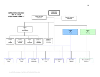 18



                                                                                                                  DIRECCION
   ESTRUCTURA ORGANICA                                                                                            EJECUTIVA
       RED DE SALUD
   HOSP. HUARAL-CHANCAY                                                    Órgano de Control
                                                                                                                                          Órgano de Desarrollo
                                                                              Institucional
                                                                                                                                              Institucional




                                          Oficina
                                            De
                                        Administración                                                                                            Hospital              Hospital
                                                                                                                                                    De                    De
                                                                                                                                                   Huaral               Chancay




    Unidad                   Unidad                    Unidad                 Unidad de             Unidad de
       de                  de Recursos                   De                   Servicios           Estadística e
    Logística               Humanos                   Economía                Generales            Informática




Micro Red                       Micro Red                       Micro Red                  Micro Red Acos-              Micro Red Santa             Micro Red    Micro Red Chancay
 Huaral                          Yunguy                        Huayopampa                        Pirca                        Cruz                  Pacaraos         Aucallama




     PLAN MAESTRO DE INVERSIONES EN INFRAESTRUCTURA HOSPITAL SAN JUAN BAUTISTA DE HUARAL
 