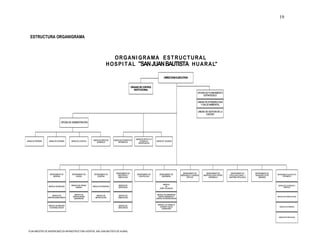 19



    ESTRUCTURA ORGANIGRAMA



                                                                                       ORGANI GRAMA EST RUCT URAL
                                                                                   H O S P I T A L "SAN JUAN BAUTISTA H U A R A L"

                                                                                                                                                     DIRECCION EJECUTIVA


                                                                                                                ORGANO DE CONTROL
                                                                                                                  INSTITUCIONAL
                                                                                                                                                                                           OFICINA DE PLANEAMIENTO
                                                                                                                                                                                                 ESTRATEGICO

                                                                                                                                                                                           UNIDAD DE EPIDEMIOLOGIA
                                                                                                                                                                                              Y SALUD AMBIENTAL

                                                                                                                                                                                           UNIDAD DE GESTION DE LA
                                                                                                                                                                                                   CALIDAD


                                    OFICINA DE ADMINISTRACIÓN




                                                                                                                     UNIDAD DE APOYO A LA
                                                                   UNIDAD DE SERVICIOS     UNIDAD DE ESTADISTICA E
UNIDAD DE PERSONAL    UNIDAD DE ECONOMIA     UNIDAD DE LOGISTICA                                                          DOCENCIA E        UNIDAD DE SEGUROS
                                                                       GENERALES                INFORMATICA
                                                                                                                        INVESTIGACION




                                                                                             DEPARTAMENTO DE                                                              DEPARTAMENTO DE          DEPARTAMENTO DE         DEPARTAMENTO DE      DEPARTAMENTO DE
                       DEPARTAMENTO DE        DEPARTAMENTO DE       DEPARTAMENTO DE                                   DEPARTAMENTO DE           DEPARTAMENTO DE                                                                                                   DEPARTAMENTO DE APOYO AL
                                                                                               OBSTETRICIA Y                                                            EMERGENCIA Y CUIDADOS   ANESTESIOLOGIAY CENTRO   PATOLOGIA CLÍNICA, Y   DIAGNOSTICO POR
                           MEDICINA               CIRUGIA               PEDIATRIA                                       ODONTOLOGIA                ENFERMERIA                                                                                                           TRATAMIENTO
                                                                                               GINECOLOGIA                                                                    CRITICOS                QUIRURGICO         ANATOMIA PATOLOGICA        IMÁGENES


                                                                                                                                                   SERVICIO
                                             SERVICIO DE CIRUGIA                                SERVICIO DE                                                                                                                                                        SERVICIO DE NUTRICION Y
                     SERVICIO DE MEDICINA                          SERVICIO DE PEDIATRIA                                                               DE
                                                  GENERAL                                       OBSTETRICIA                                                                                                                                                               DIETETICA
                                                                                                                                                HOSPI TALIZACION


                                                 SERVICIO DE                                                                                 SERVICIO DE EMERGENCIA
                          SERVICIO DE                                  SERVICIO DE              SERVICIO DE
                                               ESPECIALIDADES                                                                                 CENTRO QUIRURGICO Y                                                                                                 SERVICIO DE TRABAJO SOCIAL
                     ESPECIALIDADES MEDICA                            NEONATOLOGIA              GINECOLOGIA
                                                QUIRURGICAS                                                                                 CENTRAL DE ESTERILIZACION


                                                                                                                                             SERVICIO DE CONSULTA
                     SERVICIO DE MEDICINA                                                       SERVICIO DE
                                                                                                                                               EXTERNA Y SALUD                                                                                                      SERVICIO DE FARMACIA
                      DE REHABILITACION                                                         OBSTETRICES
                                                                                                                                                 COMUNITARIA



                                                                                                                                                                                                                                                                   SERVICIO DE PSICOLOGIA




  PLAN MAESTRO DE INVERSIONES EN INFRAESTRUCTURA HOSPITAL SAN JUAN BAUTISTA DE HUARAL
 