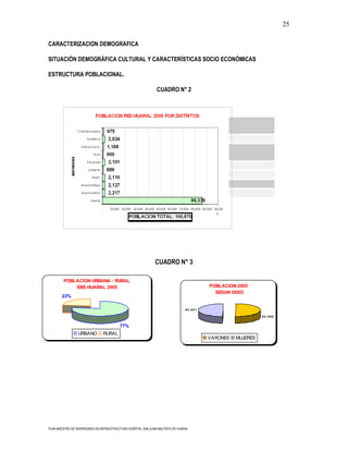 25

CARACTERIZACION DEMOGRAFICA

SITUACIÓN DEMOGRÁFICA CULTURAL Y CARACTERÍSTICAS SOCIO ECONÓMICAS

ESTRUCTURA POBLACIONAL.

                                                                CUADRO N° 2




                POBLACIÓN 2005 - SEGÚN SEXO – SBS HUARAL
                                                                                          %
                SEXO
                VARONES               50,889                                              50.45
                MUJERES               49,981                                              49.55
                TOTAL                 100,870                                             100.00
                Fuente : URMEI – Red Huaral




                                                               CUADRO N° 3

         POBLACION URBANA - RURAL
             SBS HUARAL 2005                                                              POBLACION 2005
                                                                                            SEGUN SEXO
        23%

                                                                                 49.981

                                                                                                              50.889


                                          77%
                 URBANO         RURAL
                                                                                          VARONES   MUJERES




PLAN MAESTRO DE INVERSIONES EN INFRAESTRUCTURA HOSPITAL SAN JUAN BAUTISTA DE HUARAL
 