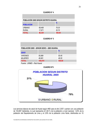 26

                                                               CUADRO N° 4



                    POBLACIÓN 2005 SEGÚN DISTRITO HUARAL
                                                       %
                    POBLACION
                    URBANO                            68,468                           79.30
                    RURAL                             17,871                           20.70
                    TOTAL                             86,339                           100.00


                                                               CUADRO N° 5



                POBLACIÓN 2005 - SEGÚN SEXO – SBS HUARAL
                                                                                          %
                SEXO
                VARONES               50,889                                              50.45
                MUJERES               49,981                                              49.55
                TOTAL                 100,870                                             100.00
                Fuente : URMEI – Red Huaral

                                                               CUADRO N°6

                                         POBLACION SEGUN DISTRITO
                                               HUARAL 2005
                            21%




                                                                                                   79%

                                                         URBANO                       RURAL


Los servicios básicos de salud de Huaral según INEI para el año 2,007; cuentan con una población
de 103,897 habitantes, la cual representa el 0.36 % de la población a nivel nacional, 1,24% de la
población del Departamento de Lima y el 2.9% de la población Lima Norte; distribuidos en 10


PLAN MAESTRO DE INVERSIONES EN INFRAESTRUCTURA HOSPITAL SAN JUAN BAUTISTA DE HUARAL
 