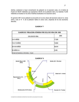 27

distritos, existiendo la mayor concentración de población en el escenario costa, en el distrito de
Huaral con 88,651 habitantes que representa el 85.8% de la población total y los restantes 15,246
habitantes se localizan en los otros 9 distritos localizados en el escenario sierra.

En general el 86 % de la población se encuentra en la zona urbana del escenario costa en la zonas
sierra y solo el 14 % de la población habita en zonas rural y dispersas de los dos escenarios
descritos.


                                                                 CUADRO N° 7


                   CUADRO DE POBLACION ATENDIDA POR CICLO DE VIDA CON 2005

                                            CICLOS DE VIDA                                                       2005

   0 A 9 AÑOS                                                                                          17,205

   10 A 19 AÑOS                                                                                        19,664

   20 A 64 AÑOS                                                                                        58,618

   65 AÑOS A +                                                                                         5,383
   Unidad de Estadística e Informática – Huaral



                                                                 CUADRO N° 8
            Adulto Mayor (65+                                                                   Adulto (20 - 59 años)
                   años)


                                           Mue
                                                 rte


                                                       65 años

                                                                                                          Edad de 5 - 9 años
                                                                                            5




      Reproductivo (15 -                                           os
                                                                                            añ




                                                                 añ
                                                                                              os




            49 a.)                                          20
                                                                                  10 años




                 Adolescente (10-19 años)                                                               Escolar (5 -17 años)




PLAN MAESTRO DE INVERSIONES EN INFRAESTRUCTURA HOSPITAL SAN JUAN BAUTISTA DE HUARAL
 
