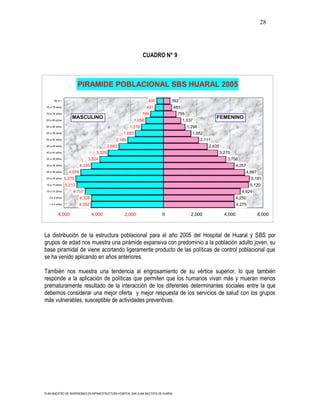28




                                                                CUADRO N° 9



                        PIRAMIDE POBLACIONAL SBS HUARAL 2005

       80 a +                                                      400            392
 75 a 79 años                                                     491                 483
 70 a 74 años                                                   769                    755
                   MASCULINO                                                                                  FEMENINO
 65 a 69 años                                             1,056                             1,037
 60 a 64 años                                           1,319                                 1,296
 55 a 59 años                                       1,683                                       1,652
 50 a 54 años                                   2,149                                                 2,111
 45 a 49 años                               2,683                                                         2,635
 40 a 44 años                       3,329                                                                         3,270
 35 a 39 años                 3,824                                                                                  3,756
 30 a 34 años             4,335                                                                                             4,257
 25 a 29 años     4,976                                                                                                             4,887
 20 a 24 años   5,275                                                                                                                 5,181
 15 a 19 años   5,213                                                                                                                5,120
 10 a 14 años       4,707                                                                                                      4,624
   5 a 9 años             4,328                                                                                             4,250
   1 a 4 años           4,352                                                                                               4,275

          6,000                   4,000             2,000                   0                   2,000               4,000                   6,000



La distribución de la estructura poblacional para el año 2005 del Hospital de Huaral y SBS por
grupos de edad nos muestra una pirámide expansiva con predominio a la población adulto joven, su
base piramidal de viene acortando ligeramente producto de las políticas de control poblacional que
se ha venido aplicando en años anteriores.

También nos muestra una tendencia al engrosamiento de su vértice superior, lo que también
responde a la aplicación de políticas que permiten que los humanos vivan más y mueran menos
prematuramente resultado de la interacción de los diferentes determinantes sociales entre la que
debemos considerar una mejor oferta y mejor respuesta de los servicios de salud con los grupos
más vulnerables, susceptible de actividades preventivas.




PLAN MAESTRO DE INVERSIONES EN INFRAESTRUCTURA HOSPITAL SAN JUAN BAUTISTA DE HUARAL
 
