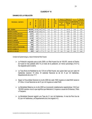 29

                                                                                           CUADRO N° 10

        DINAMICA DE LA POBLACIÓN




                                                                                                               tasa bruta de natalidad




                                                                                                                                         tasa de fecundidad
                                                                                                                                                               Tasa de   Razón de                Tasa de




                                                                                             Nº Defunciones
                                                                          Nº Nacimientos
                                                                                                                                                                                     Tasa de




                                                          MEF (15 a 49)




                                                                                                                                               general
                                                                                                                                                              mortalidad Mortalidad             Mortalidad
                                                                                                                                                                                    Mortalidad
      PROVINCIA - DISTRITO                                                                                                                                    General x Materna X               en menor




                                              TOTAL
                                                                                                                                                                                    Perinatal X
                                                                                                                                                                 mil      100,000               de 1 año X
                                                                                                                                                                                    1,000 N.V.
                                                                                                                                                              habitantes    N.V.                1,000 N.V.



RED - HUARAL                               100,870       29.434 1391                         316              13.8                        47.3                   3.1       143.78      2.88        9.35
DISTRITO HUARAL                             86,339       25.193 1325                         312              15.3                        52.6                   3.6       150.94      2.90        9.30
DISTRITO ATAVILLOS ALTO                       2,217                 647     5                  1              2.3                           0.0                  0.5        0.00       0.00        0.00
DISTRITO ATAVILLOS BAJO                       2,127                 621     7                  0              3.3                           0.0                  0.0        0.00       0.00        0.00
DISTRITO IHUARI                               2,110                 615   24                   3              11.4                          0.0                  1.4        0.00       0.00        0.00
DISTRITO LAMPIAN                                  889               259     2                  0              2.2                           0.0                  0.0        0.00       0.00        0.00
DISTRITO PACARAOS                             2,101                 613   10                   0              4.8                           0.0                  0.0        0.00       0.00        0.00
DISTRITO DE ACOS                                  900               263     9                  0              10.0                          0.0                  0.0        0.00       0.00        0.00
DISTRITO SANTA CRUZ DE AND.                   1,188                 347     2                  0              1.7                           0.0                  0.0        0.00       0.00        0.00
DISTRITO SUMBILCA                             2,024                 591     7                  0              3.5                           0.0                  0.0        0.00       0.00        0.00

DISTRITO 27 DE NOV                                975               285     0                  0              0.0                           0.0                  0.0        0.00       0.00        0.00




        Unidad de Epidemiología y Salud Ambiental Red Huaral.

                La Población asignada para el año 2005 a la Red Huaral fue de 100,870, siendo el Distrito
                 de huaral el mas poblado (85.5 %) el resto de la población, en menor porcentaje (14.5 %)
                 fue asignado para la sierra.

                La Tasa Bruta de Natalidad es de 13.8 en la Red Huaral, eso quiere decir que por cada mil
                 habitantes nacieron 14 niños. El estándar Nacional es de 22. 6 por mil habitantes.
                 Departamento de Lima 17.7.

                Según la Fecundidad General en el año 2005 de cada 1000 mujeres en edad fértil nacieron
                 47 niños. A nivel Nacional es de 61 por mil mujeres en edad Fértil.

                La Mortalidad Materna en el año 2005 se incrementó notablemente registrándose 143.8 por
                 100,000 nacidos vivos lo que significa que fallecieron 2 mujeres a causa de Embarazo, Parto
                 o Puerperio.

                La Mortalidad General registró una Tasa de 3.1 por mil Habitantes. A nivel de Perú fue de
                 6.2 por mil habitantes y el Departamento de Lima registró 4.5.




        PLAN MAESTRO DE INVERSIONES EN INFRAESTRUCTURA HOSPITAL SAN JUAN BAUTISTA DE HUARAL
 