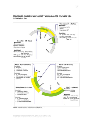37




PRINCIPALES CAUSAS DE MORTALIDAD Y MORBILIDAD POR ETAPAS DE VIDA
RED HUARAL 2005

                                                                                                              Pre escolar(1 a 4 años)
                                                                                                             Mortalidad
                                                                                                             • Bronconeumonía
                                                                                                             • Sepsis
                                                                                                             • Desnutrición IIIº




                                                            Nacimiento
                                                                                                             Morbilidad
                                                                                                             • Inf. Agudas de la vías resp.




                                                                                ías
                                                                                                             • Enf. Inf. Intestinales




                                                                            7d
                                                                                                             • Otras Inf. Agudas de las vías
                                                                                                s
                                                                                            día                              resp. Inf.
        Neonatal ( <28 días )                                                          28
 Mortalidad
                                                                                              1 año
• Bronconeumonía
• Edema Pulmonar
• Membrana Hialina
                                                                                 5


 Morbilidad
                                                                                      añ



• Trans. Hemorrág. Y hematológ.
                                                                                         os



               del feto y RN
• Inf. Aguda de la Vías Resp sup.
• Inf. Específicas del periodo
               neonatal




    Adulto Mayor (65+ años)                                                                                   Adulto (20 - 64 años)
   Mortalidad                                                                                            Mortalidad
   • Neumonía                                                                                            • Tuberculosis Pulmonar
   • Insuficiencia Cardiaca                                                                              • Infección VIH/SIDA
   • Tuberculosis Pulmonar                        Mue                                                    • Insuficiencia Respiratoria
                                                      rte
   Morbilidad                                                                                            Morbilidad
   • Inf. Vías Respiratorias                                                                             • Enf. de la cavidad Bucal
   • Enfermedades Hipertensivas                                                                          • Inf. Vías Respiratorias
                                                      65 años
   • Enfermedades del Esófago,                                                                           • Enf. Org. Pélvicos femeninos
     Estómago.
                                                                                                         5




                                                                           os
                                                                                                         añ




                                                                         añ
                                                                                                             os




                                                                 20
                                                                                               10 años




     Adolescente (10-19 años)                                                                                               Niño ( 5 a 9 años)
                                                                                                                        Mortalidad
    Mortalidad                                                                                                        • Insuficiencia Valvular
    • Conmoción Cerebral                                                                                                             Cerebral.
    • Peritonitis Generalizada
    • Insuficiencia Renal                                                                                              Morbilidad
                                                                                                                      • Inf. Agudas de la vías resp.
    Morbilidad                                                                                                        • Enf. De la cavidad bucal
    • Inf. Vías Respiratorias                                                                                         • Otras Inf. Agudas de las vías
    • Enf. de la cavidad Bucal                                                                                                      resp. Inferiores
    • Enf. Infecciosas Intestinales

                                                                                                                       .

FUENTE: Unidad de Estadística y Registros médicos Red Huaral.




PLAN MAESTRO DE INVERSIONES EN INFRAESTRUCTURA HOSPITAL SAN JUAN BAUTISTA DE HUARAL
 