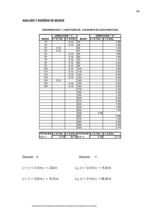 80

ANALISIS Y DISEÑOS DE MUROS

                    DENOMINACION Y LONGITUDES DE LOS MUROS EN CADA DIRECCION

                                    DIRECCION " Y "                                    DIRECCION " X "
                   MURO          t = 0.13m t = 0.23m               MURO          t = 0.13m t = 0.23m
                     1Y                        5.10              1X                                      1.58
                     2Y                        5.10              2X                                      1.80
                     3Y              5.10                        3X                                      1.25
                     4Y              5.10                        4Y                                      1.60
                     5Y                        5.10              5X                                      1.88
                     6Y                        5.10              6X                                      1.90
                     7Y                        5.10              7X                                      1.15
                     8Y                        5.10              8X                                      2.93
                     9Y                        5.10              9X                                      3.25
                    10Y                        5.10              10X                                     1.66
                    11Y                        5.10              11X                                     2.63
                    12Y                        5.10              12X                                     4.95
                    13Y                        5.10              13X                                     4.95
                    14Y              5.10                        14X                                     2.33
                    15Y                        5.10              15X                                     2.93
                    16Y                        5.10              16X                                     4.55
                                                                 17X                                     2.35
                                                                 18X                                     3.30
                                                                 19X                                     1.30
                                                                 20X                                     2.00
                                                                 21X                                     2.05
                                                                 22X                                     1.58
                                                                 23X                                     1.85
                                                                 24X                                     1.30
                                                                 25X                         2.58
                                                                 26X                                     6.98
                                                                 27X                                     1.35
                                                                 28X                                     2.60
                                                                 29X                                     2.00
                                                                 30X                                     2.15

                 TOTALES t = 0.13m t = 0.23m TOTALES t = 0.13m t = 0.23m
                 EJE Y         15.30    66.30 EJE X          2.58        72.15




Dirección X                                                        Dirección           Y


L × ( t = 0.13 m ) = 2.50 m                                   L y ( t = 0.13 m ) = 15.30 m


L × ( t = 0.23 m ) = 72.15 m                                  L y ( t = 0.13 m ) = 66.30 m




       PLAN MAESTRO DE INVERSIONES EN INFRAESTRUCTURA HOSPITAL SAN JUAN BAUTISTA DE HUARAL
 