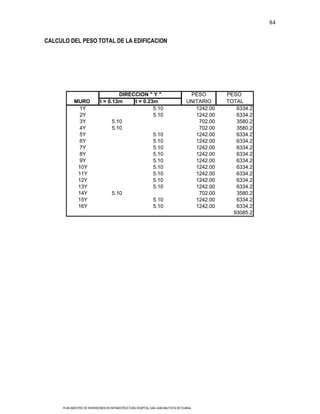 84

CALCULO DEL PESO TOTAL DE LA EDIFICACION




                                      DIRECCION " Y "                                 PESO        PESO
             MURO            t = 0.13m     t = 0.23m                                 UNITARIO     TOTAL
              1Y                                   5.10                                 1242.00      6334.2
              2Y                                   5.10                                 1242.00      6334.2
              3Y                   5.10                                                  702.00      3580.2
              4Y                   5.10                                                  702.00      3580.2
              5Y                                   5.10                                 1242.00      6334.2
              6Y                                   5.10                                 1242.00      6334.2
              7Y                                   5.10                                 1242.00      6334.2
              8Y                                   5.10                                 1242.00      6334.2
              9Y                                   5.10                                 1242.00      6334.2
              10Y                                  5.10                                 1242.00      6334.2
              11Y                                  5.10                                 1242.00      6334.2
              12Y                                  5.10                                 1242.00      6334.2
              13Y                                  5.10                                 1242.00      6334.2
              14Y                  5.10                                                  702.00      3580.2
              15Y                                  5.10                                 1242.00      6334.2
              16Y                                  5.10                                 1242.00      6334.2
                                                                                                    93085.2




      PLAN MAESTRO DE INVERSIONES EN INFRAESTRUCTURA HOSPITAL SAN JUAN BAUTISTA DE HUARAL
 