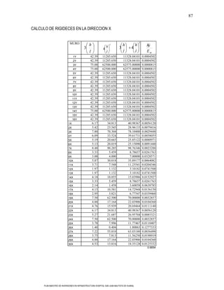 87

CALCULO DE RIGIDECES EN LA DIRECCION X


                             MURO                                                           3
                                               h              h
                                                                  3          h          h          Ky
                                          3                 4              3          4
                                               l              l              l          l          Em
                                 1Y             42.39      11285.650           11328.04101      0.0004502
                                 2Y             42.39      11285.650           11328.04101      0.0004502
                                 3Y             75.00      62500.000           62575.00000      0.0000815
                                 4Y             75.00      62500.000           62575.00000      0.0000815
                                 5Y             42.39      11285.650           11328.04101      0.0004502
                                 6Y             42.39      11285.650           11328.04101      0.0004502
                                 7Y             42.39      11285.650           11328.04101      0.0004502
                                 8Y             42.39      11285.650           11328.04101      0.0004502
                                 9Y             42.39      11285.650           11328.04101      0.0004502
                                 10Y            42.39      11285.650           11328.04101      0.0004502
                                 11Y            42.39      11285.650           11328.04101      0.0004502
                                 12Y            42.39      11285.650           11328.04101      0.0004502
                                 13Y            42.39      11285.650           11328.04101      0.0004502
                                 14Y            75.00      62500.000           62575.00000      0.0000815
                                 15Y            42.39      11285.650           11328.04101      0.0004502
                                 16Y            42.39      11285.650           11328.04101      0.0004502
                            1X                   6.17         34.813              40.98367      0.0056120
                            2X                   5.42         23.545              28.96133      0.0079416
                            3X                   7.80         70.304              78.10400      0.0029448
                            4Y                   6.09         33.524              39.61731      0.0058055
                            5X                   5.19         20.665              25.85122      0.0088971
                            6X                   5.13         20.019              25.15090      0.0091448
                            7X                   8.48         90.285              98.76346      0.0023288
                            8X                   3.33          5.459               8.78657      0.0261763
                            9X                   3.00          4.000               7.00000      0.0328571
                            10X                  5.87         30.018              35.89177      0.0064082
                            11X                  3.71          7.548              11.25541      0.0204346
                            12X                  1.97          1.132               3.10182      0.0741500
                            13X                  1.97          1.132               3.10182      0.0741500
                            14X                  4.18         10.855              15.03986      0.0152927
                            15X                  3.33          5.459               8.78657      0.0261763
                            16X                  2.14          1.458               3.60058      0.0638785
                            17X                  4.15         10.581              14.72944      0.0156150
                            18X                  2.95          3.821               6.77547      0.0339460
                            19X                  7.50         62.500              70.00000      0.0032857
                            20X                  4.88         17.164              22.03906      0.0104360
                            21X                  4.76         15.939              20.69464      0.0111140
                            22X                  6.17         34.813              40.98367      0.0056120
                            23X                  5.27         21.687              26.95704      0.0085321
                            24X                  7.50         62.500              70.00000      0.0032857
                            25X                  3.78          7.996              11.77467      0.0110407
                            26X                  1.40          0.404               1.80063      0.1277333
                            27X                  7.22         55.810              63.03180      0.0036490
                            28X                  3.75          7.813              11.56250      0.0198919
                            29X                  4.88         17.164              22.03906      0.0104360
                            30X                  4.53         13.816              18.35128      0.0125332
                                                                                                   0.6654




      PLAN MAESTRO DE INVERSIONES EN INFRAESTRUCTURA HOSPITAL SAN JUAN BAUTISTA DE HUARAL
 