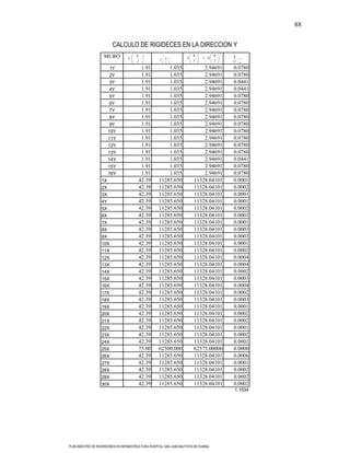 88

                         CALCULO DE RIGIDECES EN LA DIRECCION Y
                                                                                          3
                    MURO                h                    3           h            h       K
                                  3                  4
                                                         h           3            4               x

                                        l                l               l            l       E   m


                        1Y                   1.91        1.035               2.94691          0.0780
                        2Y                   1.91        1.035               2.94691          0.0780
                        3Y                   1.91        1.035               2.94691          0.0441
                        4Y                   1.91        1.035               2.94691          0.0441
                        5Y                   1.91        1.035               2.94691          0.0780
                        6Y                   1.91        1.035               2.94691          0.0780
                        7Y                   1.91        1.035               2.94691          0.0780
                        8Y                   1.91        1.035               2.94691          0.0780
                        9Y                   1.91        1.035               2.94691          0.0780
                        10Y                  1.91        1.035               2.94691          0.0780
                        11Y                  1.91        1.035               2.94691          0.0780
                        12Y                  1.91        1.035               2.94691          0.0780
                        13Y                  1.91        1.035               2.94691          0.0780
                        14Y                  1.91        1.035               2.94691          0.0441
                        15Y                  1.91        1.035               2.94691          0.0780
                        16Y                  1.91        1.035               2.94691          0.0780
                   1X                       42.39    11285.650           11328.04101          0.0001
                   2X                       42.39    11285.650           11328.04101          0.0002
                   3X                       42.39    11285.650           11328.04101          0.0001
                   4Y                       42.39    11285.650           11328.04101          0.0001
                   5X                       42.39    11285.650           11328.04101          0.0002
                   6X                       42.39    11285.650           11328.04101          0.0002
                   7X                       42.39    11285.650           11328.04101          0.0001
                   8X                       42.39    11285.650           11328.04101          0.0003
                   9X                       42.39    11285.650           11328.04101          0.0003
                   10X                      42.39    11285.650           11328.04101          0.0001
                   11X                      42.39    11285.650           11328.04101          0.0002
                   12X                      42.39    11285.650           11328.04101          0.0004
                   13X                      42.39    11285.650           11328.04101          0.0004
                   14X                      42.39    11285.650           11328.04101          0.0002
                   15X                      42.39    11285.650           11328.04101          0.0003
                   16X                      42.39    11285.650           11328.04101          0.0004
                   17X                      42.39    11285.650           11328.04101          0.0002
                   18X                      42.39    11285.650           11328.04101          0.0003
                   19X                      42.39    11285.650           11328.04101          0.0001
                   20X                      42.39    11285.650           11328.04101          0.0002
                   21X                      42.39    11285.650           11328.04101          0.0002
                   22X                      42.39    11285.650           11328.04101          0.0001
                   23X                      42.39    11285.650           11328.04101          0.0002
                   24X                      42.39    11285.650           11328.04101          0.0001
                   25X                      75.00    62500.000           62575.00000          0.0000
                   26X                      42.39    11285.650           11328.04101          0.0006
                   27X                      42.39    11285.650           11328.04101          0.0001
                   28X                      42.39    11285.650           11328.04101          0.0002
                   29X                      42.39    11285.650           11328.04101          0.0002
                   30X                      42.39    11285.650           11328.04101          0.0002
                                                                                              1.1534




PLAN MAESTRO DE INVERSIONES EN INFRAESTRUCTURA HOSPITAL SAN JUAN BAUTISTA DE HUARAL
 