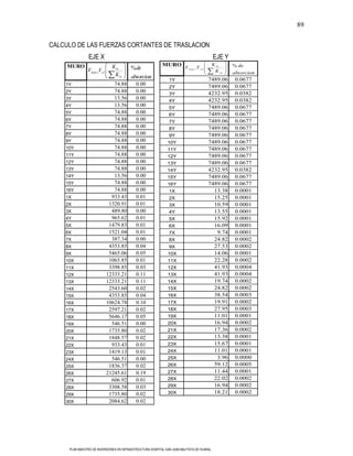 89

CALCULO DE LAS FUERZAS CORTANTES DE TRASLACION
                EJE X                                                                      EJE Y
     MURO                    K ix                          MURO V                          K ix    % de
               Vtras Vx1                 % de                     tra s V x 1
                                                                                            K ix
                              K ix                                                                 absorcion
                                         absorcion             1Y                     7489.06       0.0677
    1Y                        74.88        0.00                2Y                     7489.06       0.0677
    2Y                        74.88        0.00                3Y                     4232.95       0.0382
    3Y                        13.56        0.00                4Y                     4232.95       0.0382
    4Y                        13.56        0.00                5Y                     7489.06       0.0677
    5Y                        74.88        0.00                6Y                     7489.06       0.0677
    6Y                        74.88        0.00                7Y                     7489.06       0.0677
    7Y                        74.88        0.00                8Y                     7489.06       0.0677
    8Y                        74.88        0.00                9Y                     7489.06       0.0677
    9Y                        74.88        0.00               10Y                     7489.06       0.0677
    10Y                       74.88        0.00               11Y                     7489.06       0.0677
    11Y                       74.88        0.00               12Y                     7489.06       0.0677
    12Y                       74.88        0.00               13Y                     7489.06       0.0677
    13Y                       74.88        0.00               14Y                     4232.95       0.0382
    14Y                       13.56        0.00               15Y                     7489.06       0.0677
    15Y                       74.88        0.00               16Y                     7489.06       0.0677
    16Y                       74.88        0.00                1X                       13.38       0.0001
    1X                       933.43        0.01                2X                       15.25       0.0001
    2X                      1320.91        0.01                3X                       10.59       0.0001
    3X                       489.80        0.00                4Y                       13.55       0.0001
    4Y                       965.62        0.01                5X                       15.92       0.0001
    5X                      1479.83        0.01                6X                       16.09       0.0001
    6X                      1521.04        0.01                7X                        9.74       0.0001
    7X                       387.34        0.00                8X                       24.82       0.0002
    8X                      4353.85        0.04                9X                       27.53       0.0002
    9X                      5465.06        0.05               10X                       14.06       0.0001
    10X                     1065.85        0.01               11X                       22.28       0.0002
    11X                     3398.85        0.03               12X                       41.93       0.0004
    12X                    12333.21        0.11               13X                       41.93       0.0004
    13X                    12333.21        0.11               14X                       19.74       0.0002
    14X                     2543.60        0.02               15X                       24.82       0.0002
    15X                     4353.85        0.04               16X                       38.54       0.0003
    16X                    10624.78        0.10               17X                       19.91       0.0002
    17X                     2597.21        0.02               18X                       27.95       0.0003
    18X                     5646.17        0.05               19X                       11.01       0.0001
    19X                      546.51        0.00               20X                       16.94       0.0002
    20X                     1735.80        0.02               21X                       17.36       0.0002
    21X                     1848.57        0.02               22X                       13.38       0.0001
    22X                      933.43        0.01               23X                       15.67       0.0001
    23X                     1419.13        0.01               24X                       11.01       0.0001
    24X                      546.51        0.00               25X                        3.96       0.0000
    25X                     1836.37        0.02               26X                       59.12       0.0005
    26X                    21245.61        0.19               27X                       11.44       0.0001
    27X                      606.92        0.01               28X                       22.02       0.0002
    28X                     3308.58        0.03               29X                       16.94       0.0002
    29X                     1735.80        0.02               30X                       18.21       0.0002
    30X                     2084.62        0.02




     PLAN MAESTRO DE INVERSIONES EN INFRAESTRUCTURA HOSPITAL SAN JUAN BAUTISTA DE HUARAL
 