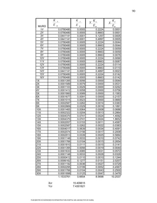 90

                             K    x                        K    y                Kx                 Ky
                                                                            Y.                 X.
        MURO
                             E   m                         E   m                 Em                 Em
           1Y                         0.0780480              0.0005                   0.2224     0.0001
           2Y                         0.0780480              0.0005                   0.8663     0.0001
           3Y                         0.0441141              0.0001                   0.1257     0.0005
           4Y                         0.0441141              0.0001                   0.4897     0.0005
           5Y                         0.0780480              0.0005                   0.2224     0.0044
           6Y                         0.0780480              0.0005                   0.8663     0.0044
           7Y                         0.0780480              0.0005                   0.2224     0.0059
           8Y                         0.0780480              0.0005                   0.8663     0.0059
           9Y                         0.0780480              0.0005                   0.8663     0.0076
          10Y                         0.0780480              0.0005                   0.2224     0.0090
          11Y                         0.0780480              0.0005                   0.8663     0.0087
          12Y                         0.0780480              0.0005                   0.2224     0.0114
          13Y                         0.0780480              0.0005                   0.8663     0.0110
          14Y                         0.0441141              0.0001                   0.4897     0.0023
          15Y                         0.0780480              0.0005                   0.2224     0.0142
          16Y                         0.0780480              0.0005                   0.8663     0.0142
       1X                             0.0001395              0.0056                   0.0000     0.0044
       2X                             0.0001589              0.0079                   0.0000     0.0531
       3X                             0.0001103              0.0029                   0.0000     0.0292
       4Y                             0.0001412              0.0058                   0.0000     0.0756
       5X                             0.0001660              0.0089                   0.0000     0.1583
       6X                             0.0001677              0.0091                   0.0000     0.2157
       7X                             0.0001015              0.0023                   0.0000     0.0660
       8X                             0.0002587              0.0262                   0.0014     0.0383
       9X                             0.0002869              0.0329                   0.0016     0.1891
       10X                            0.0001465              0.0064                   0.0008     0.0686
       11X                            0.0002322              0.0204                   0.0013     0.2864
       12X                            0.0004370              0.0741                   0.0024     1.4092
       13X                            0.0004370              0.0741                   0.0024     1.8652
       14X                            0.0002057              0.0153                   0.0011     0.4587
       15X                            0.0002587              0.0262                   0.0022     0.0383
       16X                            0.0004017              0.0639                   0.0034     0.4091
       17X                            0.0002074              0.0156                   0.0017     0.2008
       18X                            0.0002913              0.0339                   0.0025     0.5664
       19X                            0.0001148              0.0033                   0.0010     0.0742
       20X                            0.0001766              0.0104                   0.0015     0.2654
       21X                            0.0001810              0.0111                   0.0015     0.3141
       22X                            0.0001395              0.0056                   0.0019     0.0044
       23X                            0.0001633              0.0085                   0.0031     0.0572
       24X                            0.0001148              0.0033                   0.0028     0.0328
       25X                            0.0000412              0.0110                   0.0010     0.1244
       26X                            0.0006162              0.1277                   0.0151     2.0207
       27X                            0.0001192              0.0036                   0.0027     0.0729
       28X                            0.0002295              0.0199                   0.0052     0.4567
       29X                            0.0001766              0.0104                   0.0043     0.2500
       30X                            0.0001898              0.0125                   0.0047     0.3476
                                      1.1533761              0.6654                   8.5698    10.2537

                       Xcr                             15.409615
                       Ycr                             7.4301621




PLAN MAESTRO DE INVERSIONES EN INFRAESTRUCTURA HOSPITAL SAN JUAN BAUTISTA DE HUARAL
 