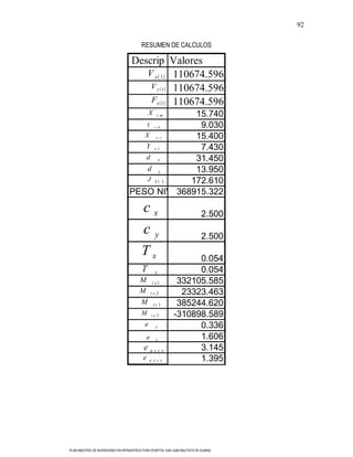 92

                                          RESUMEN DE CALCULOS

                                    Descrip Valores
                                       Vx
                                     cion 1 110674.596
                                        V y 1 110674.596
                                        Fx 1 110674.596
                                               X15.740
                                                    cm

                                      Y          9.030
                                                   c m

                                      X cr      15.400
                                      Y cr       7.430
                                      d x       31.450
                                       d y      13.950
                                       J 1     172.610
                                   PESO NIVEL
                                            368915.322
                                           cx                                2.500
                                           cy                                2.500
                                          Tx                       0.054
                                          T         y              0.054
                                         M       t x1         332105.585
                                         M       tx2           23323.463
                                          M        ty 1       385244.620
                                          M      ty 2        -310898.589
                                            e       x              0.336
                                             e      y              1.606
                                           e accx                  3.145
                                           e    a cc y             1.395




PLAN MAESTRO DE INVERSIONES EN INFRAESTRUCTURA HOSPITAL SAN JUAN BAUTISTA DE HUARAL
 
