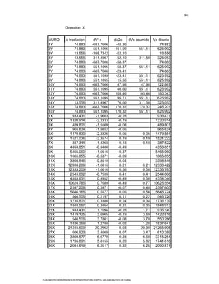 94

                    Direccion X


     MURO            V traslacion              dV1x               dV2x    dVx asumido Vx diseño
     1Y                   74.883              -687.7606            -48.30                 74.883
     2Y                   74.883               551.1095           -161.09       551.11   625.992
     3Y                   13.556              -388.7342            -52.10                 13.556
     4Y                   13.556               311.4967            -52.10       311.50   325.053
     5Y                   74.883              -687.7606            -58.37                 74.883
     6Y                   74.883               551.1095            -58.37       551.11   625.992
     7Y                   74.883              -687.7606            -23.41                 74.883
     8Y                   74.883               551.1095            -23.41       551.11   625.992
     9Y                   74.883               551.1095             15.56       551.11   625.992
     10Y                  74.883              -687.7606             47.98        47.98   122.867
     11Y                  74.883               551.1095             40.60       551.11   625.992
     12Y                  74.883              -687.7606            105.46       105.46   180.343
     13Y                  74.883               551.1095             95.71       551.11   625.992
     14Y                  13.556               311.4967             76.60       311.50   325.053
     15Y                  74.883              -687.7606            170.32       170.32   245.201
     16Y                  74.883               551.1095            170.32       551.11   625.992
     1X                  933.431                -1.9603             -0.28                933.431
     2X                 1320.914                -2.2333             -0.19               1320.914
     3X                  489.801                -1.5509             -0.08                489.801
     4Y                  965.624                -1.9852             -0.05                965.624
     5X                 1479.830                -2.3326              0.05         0.05  1479.884
     6X                 1521.036                -2.3574              0.19         0.19  1521.222
     7X                  387.344                -1.4268              0.18         0.18   387.522
     8X                 4353.851                -0.9480             -0.49               4353.851
     9X                 5465.060                -1.0516             -0.37               5465.060
     10X                1065.855                -0.5371             -0.09               1065.855
     11X                3398.846                -0.8510             -0.04               3398.846
     12X              12333.209                 -1.6016              0.21         0.21 12333.422
     13X              12333.209                 -1.6016              0.58         0.58 12333.785
     14X                2543.602                -0.7539              0.41         0.41  2544.008
     15X                4353.851                 0.4952             -0.49         0.50  4354.346
     16X              10624.785                  0.7689             -0.49         0.77 10625.554
     17X                2597.208                 0.3971             -0.07         0.40  2597.605
     18X                5646.166                 0.5577              0.05         0.56  5646.724
     19X                 546.506                 0.2197              0.11         0.22   546.726
     20X                1735.801                 0.3380              0.24         0.34  1736.139
     21X                1848.567                 0.3464              0.31         0.35  1848.913
     22X                 933.431                 1.7094             -0.28         1.71   935.140
     23X                1419.125                 3.6905             -0.19         3.69  1422.816
     24X                 546.506                 3.7801             -0.08         3.78   550.286
     25X                1836.369                 1.2788             -0.02         1.28  1837.647
     26X              21245.609                 20.2962              0.03        20.30 21265.905
     27X                 606.923                 3.4669              0.07         3.47   610.389
     28X                3308.577                 6.6770              0.23         6.68  3315.254
     29X                1735.801                 5.8155              0.20         5.82  1741.616
     30X                2084.619                 6.2517              0.32         6.25  2090.871




PLAN MAESTRO DE INVERSIONES EN INFRAESTRUCTURA HOSPITAL SAN JUAN BAUTISTA DE HUARAL
 