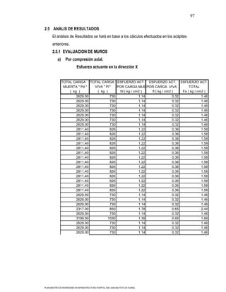 97

2.5 ANALIS DE RESULTADOS
       El análisis de Resultados se hará en base a los cálculos efectuados en los acápites
       anteriores.
       2.5.1 EVALUACION DE MUROS
           a)      Por compresión axial.
                             Esfuerzo actuante en la dirección X


                TOTAL GARGA TOTAL CARGA ESFUERZO ACT. ESFUERZO ACT. ESFUERZO ACT.
                 MUERTA " Pd "  VIVA " Pl "   POR CARGA MUERTA CARGA VIVA
                                                                POR                      TOTAL
                    ( kg )        ( kg )       fd ( kg / cm2 )    fl ( kg / cm2 )    Fa ( kg / cm2 )
                        2629.00           730              1.14                 0.32             1.46
                        2629.00           730              1.14                 0.32             1.46
                        2629.00           730              1.14                 0.32             1.46
                        2629.00           730              1.14                 0.32             1.46
                        2629.00           730              1.14                 0.32             1.46
                        2629.00           730              1.14                 0.32             1.46
                        2629.00           730              1.14                 0.32             1.46
                        2811.40           826              1.22                 0.36             1.58
                        2811.40           826              1.22                 0.36             1.58
                        2811.40           826              1.22                 0.36             1.58
                        2811.40           826              1.22                 0.36             1.58
                        2811.40           826              1.22                 0.36             1.58
                        2811.40           826              1.22                 0.36             1.58
                        2811.40           826              1.22                 0.36             1.58
                        2811.40           826              1.22                 0.36             1.58
                        2811.40           826              1.22                 0.36             1.58
                        2811.40           826              1.22                 0.36             1.58
                        2811.40           826              1.22                 0.36             1.58
                        2811.40           826              1.22                 0.36             1.58
                        2811.40           826              1.22                 0.36             1.58
                        2811.40           826              1.22                 0.36             1.58
                        2629.00           730              1.14                 0.32             1.46
                        2629.00           730              1.14                 0.32             1.46
                        2629.00           730              1.14                 0.32             1.46
                        2317.00           850              1.78                 0.65             2.44
                        2629.00           730              1.14                 0.32             1.46
                        3199.00         1030               1.39                 0.45             1.84
                        2629.00           730              1.14                 0.32             1.46
                        2629.00           730              1.14                 0.32             1.46
                        2629.00           730              1.14                 0.32             1.46




PLAN MAESTRO DE INVERSIONES EN INFRAESTRUCTURA HOSPITAL SAN JUAN BAUTISTA DE HUARAL
 